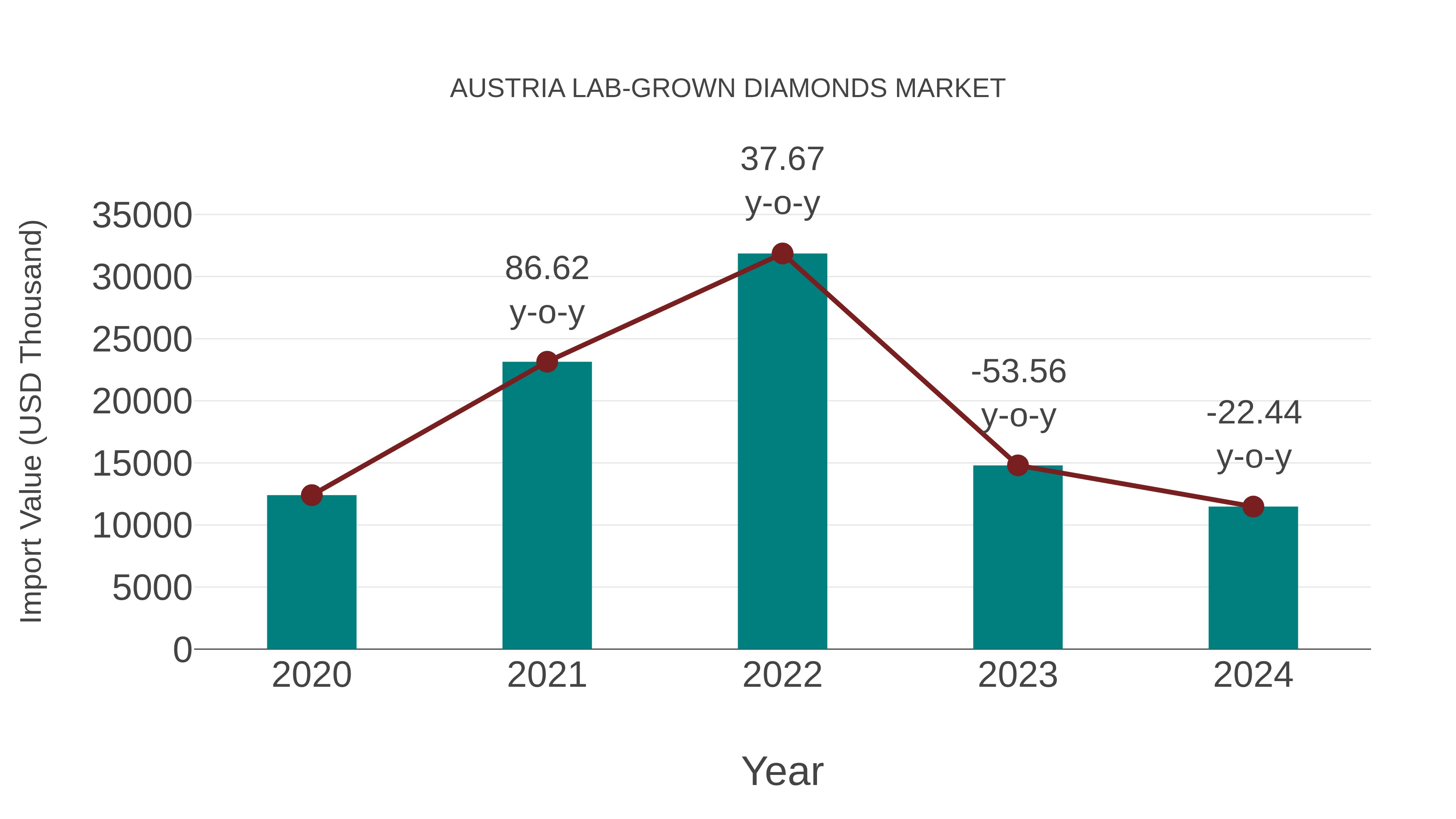  Austria Lab-grown Diamonds Market: Import Trend Analysis