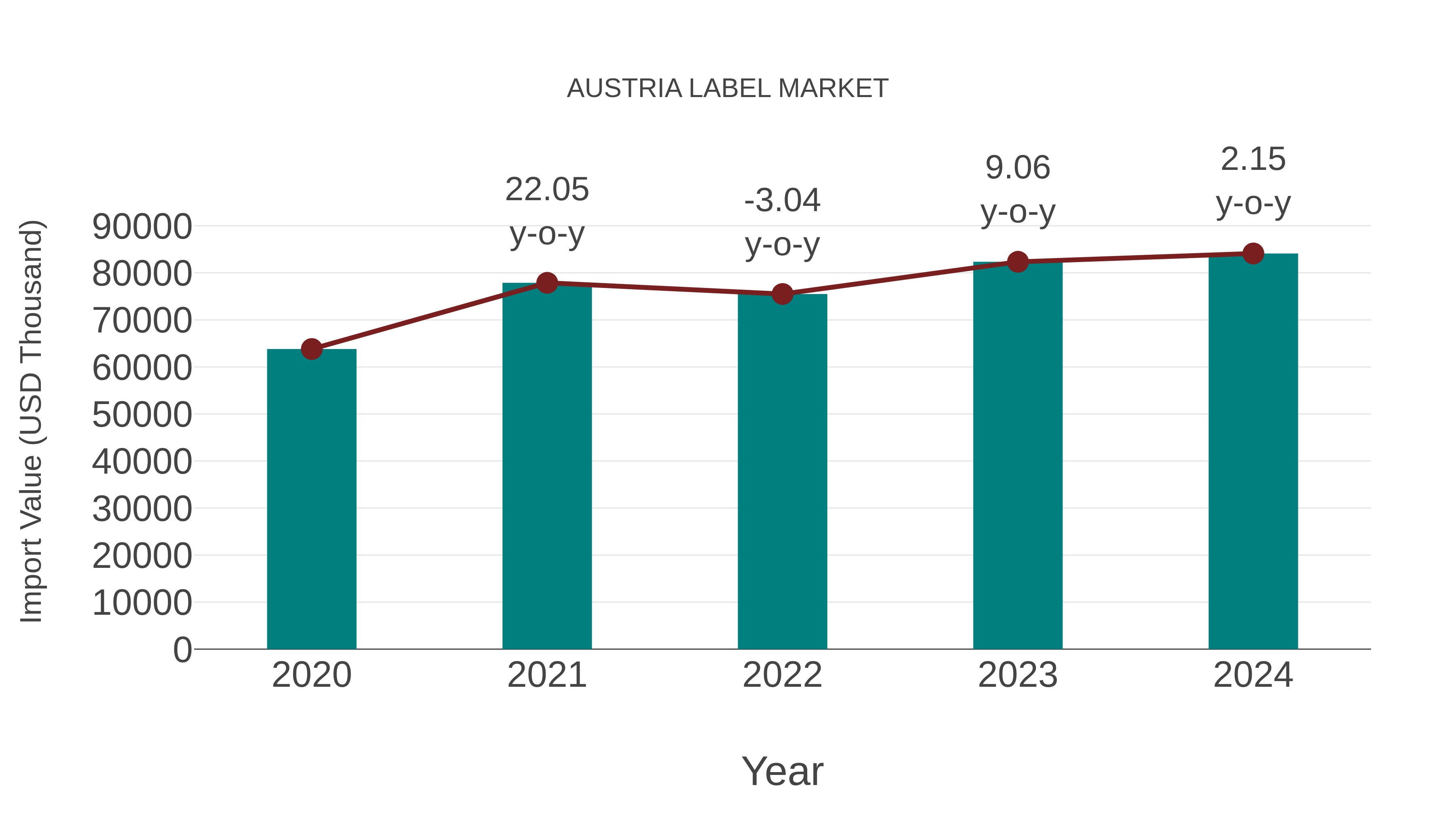 Austria Label Market: Import Trend Analysis