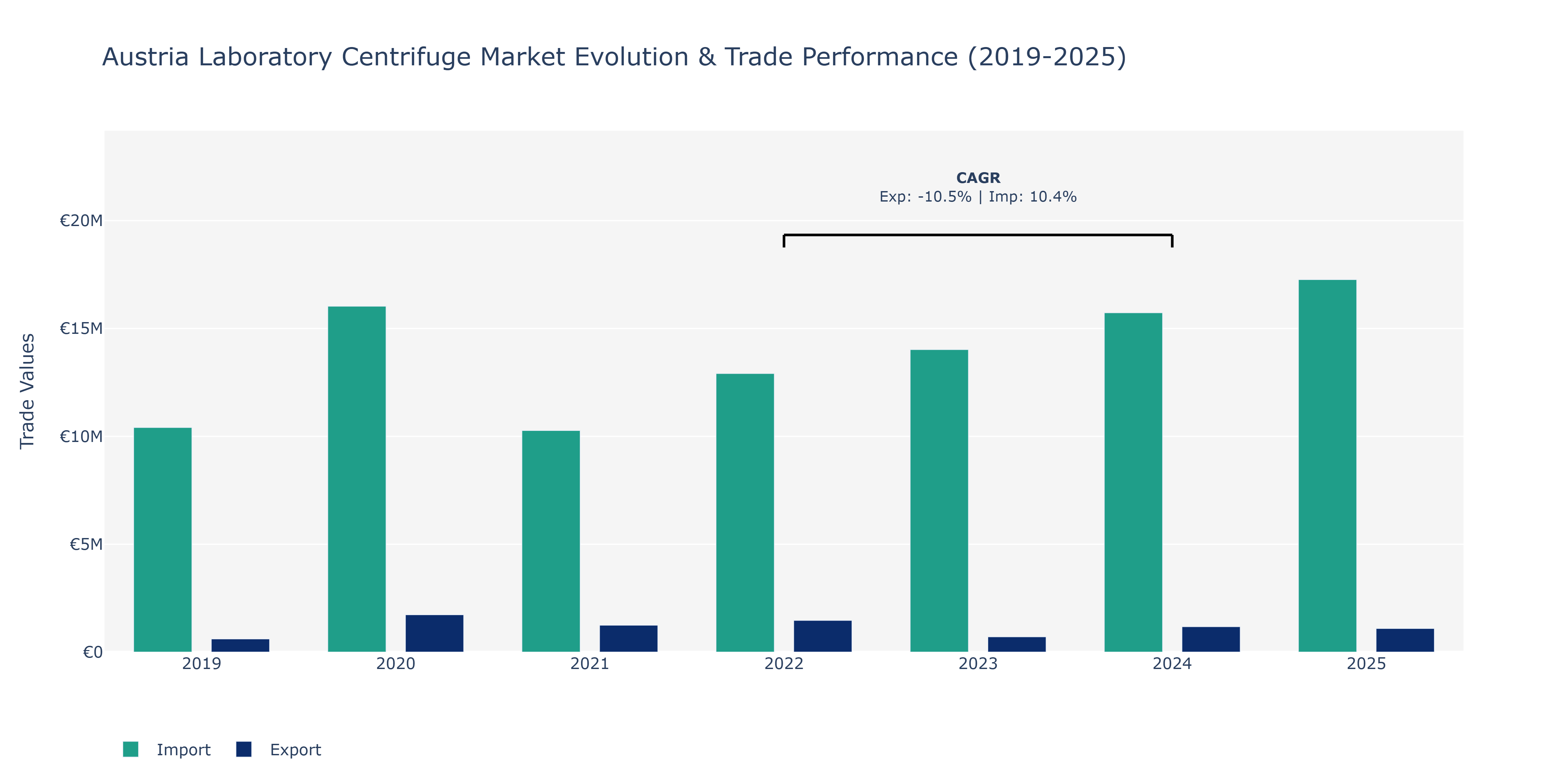 Austria Laboratory Centrifuge Market: Production & Trade Performance (2019-2025) Size