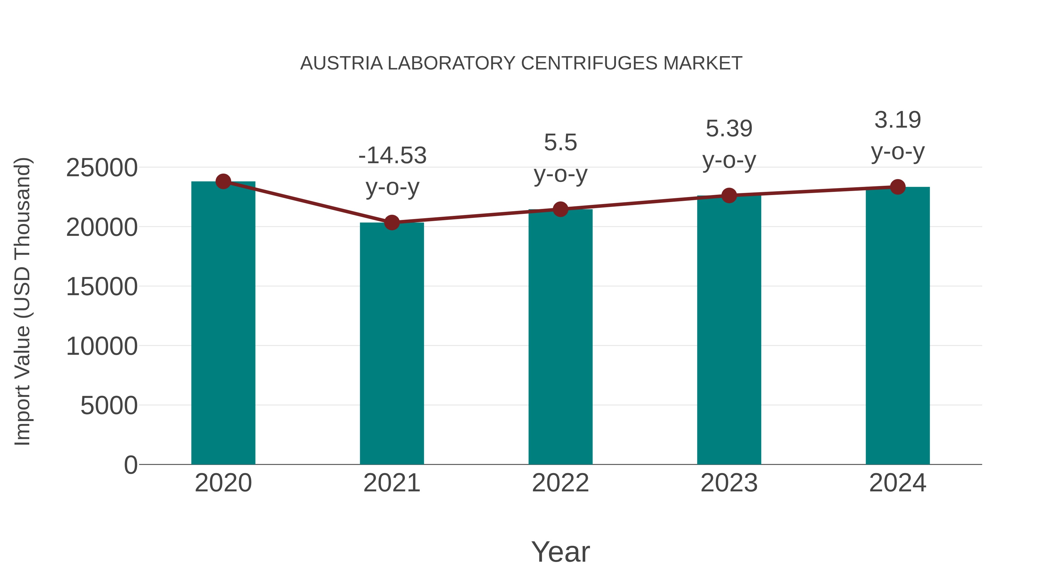  Austria Laboratory Centrifuges Market: Import Trend Analysis