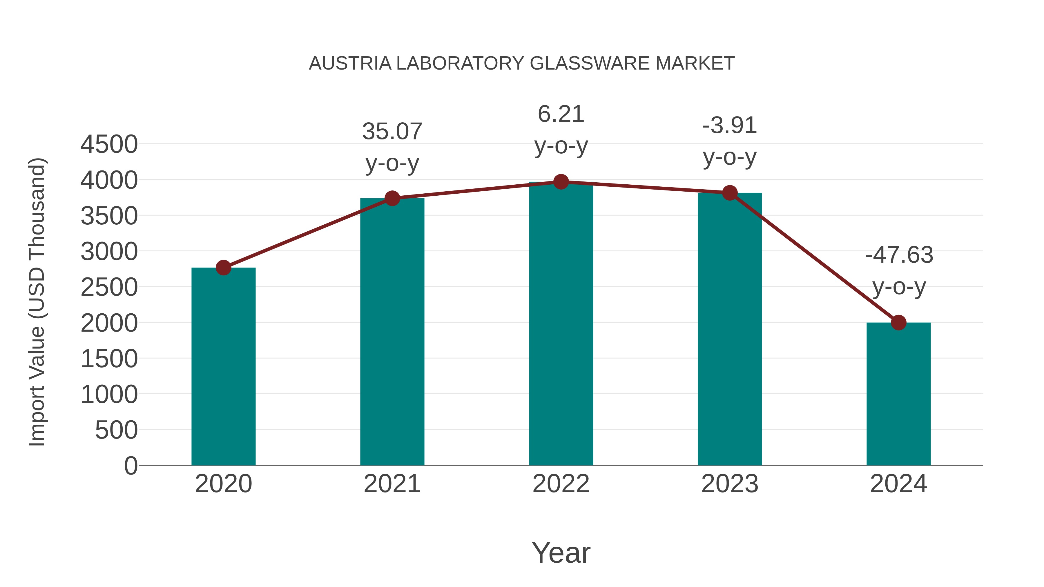 Austria Laboratory Glassware Market: Import Trend Analysis
