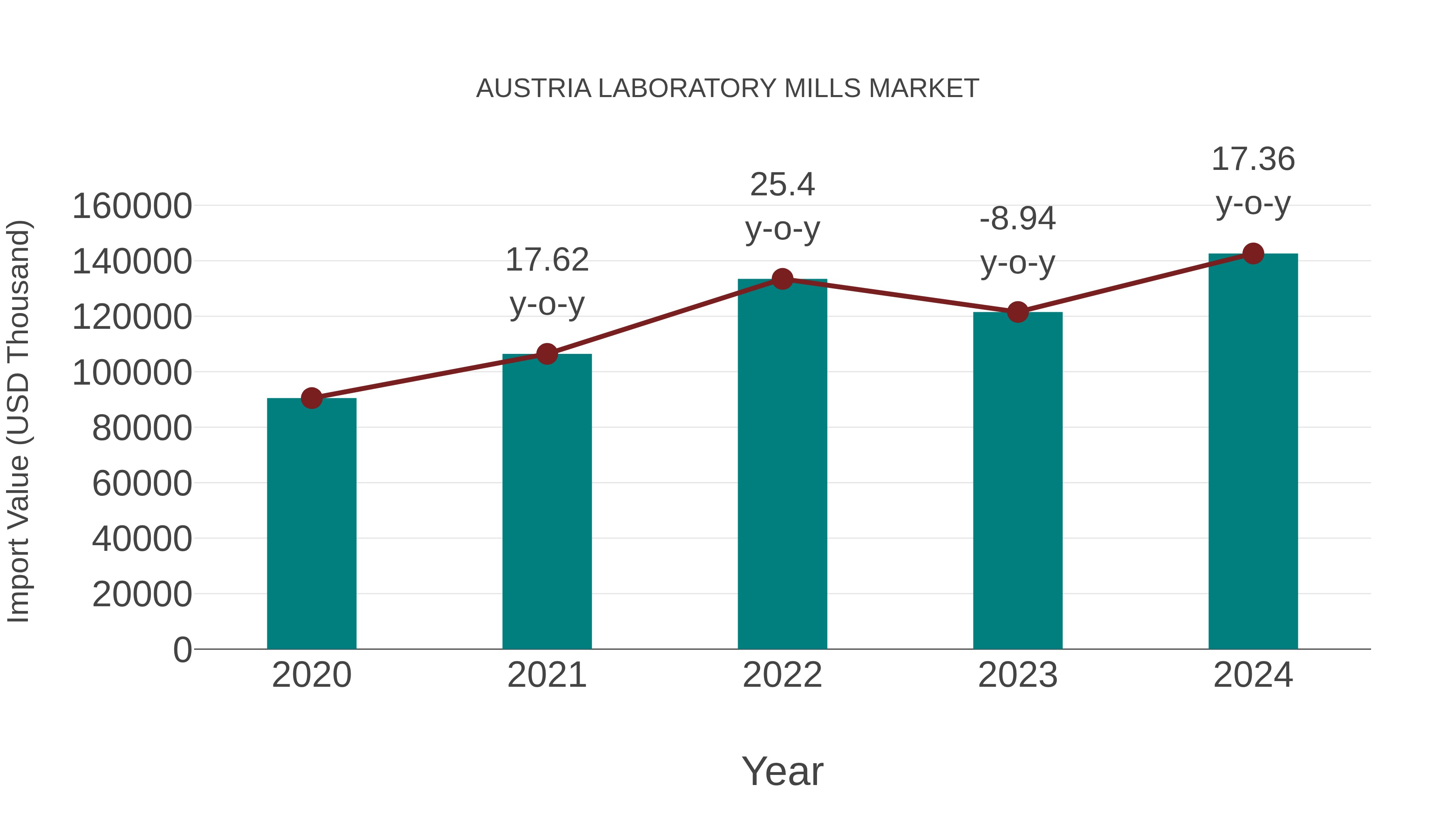 Austria Laboratory Mills Market: Import Trend Analysis
