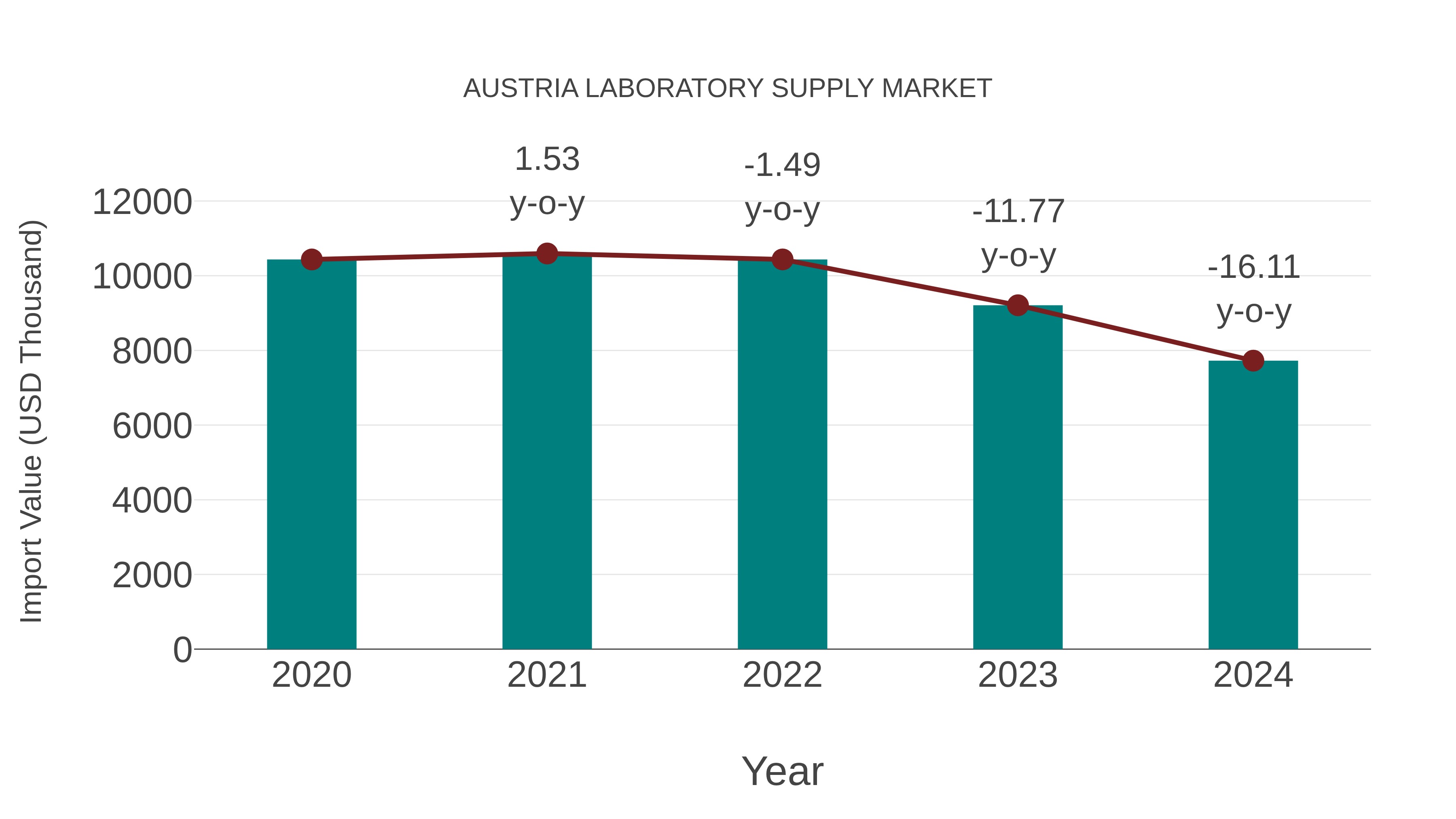  Austria Laboratory Supply Market: Import Trend Analysis