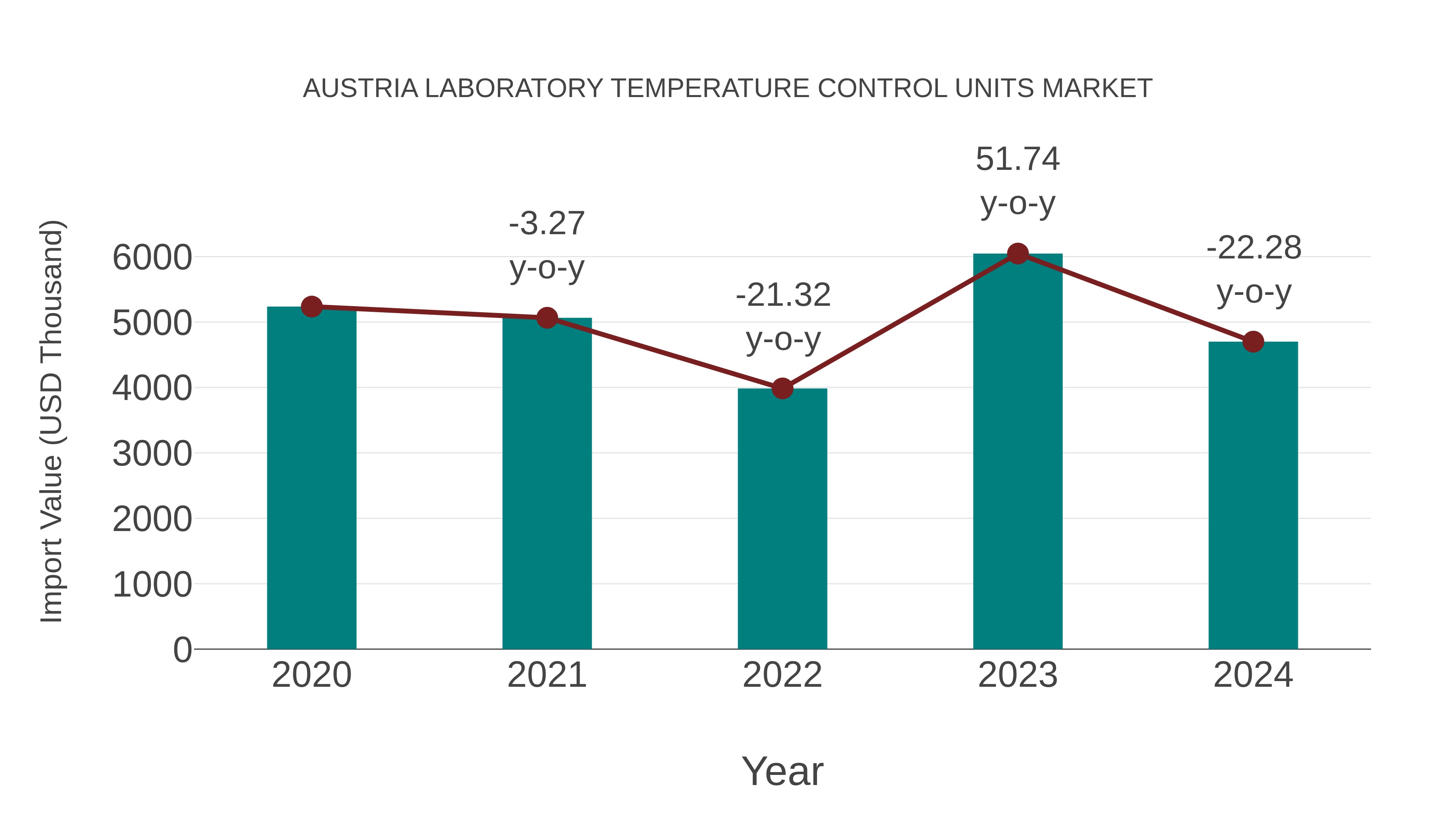  Austria Laboratory Temperature Control Units Market: Import Trend Analysis