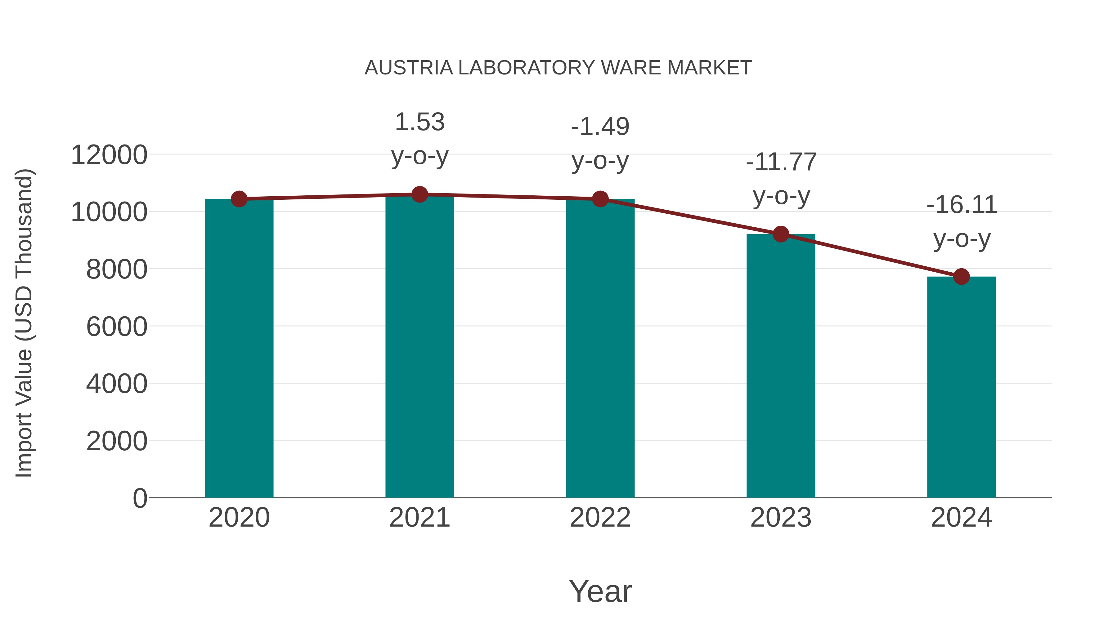  Austria Laboratory Ware Market: Import Trend Analysis