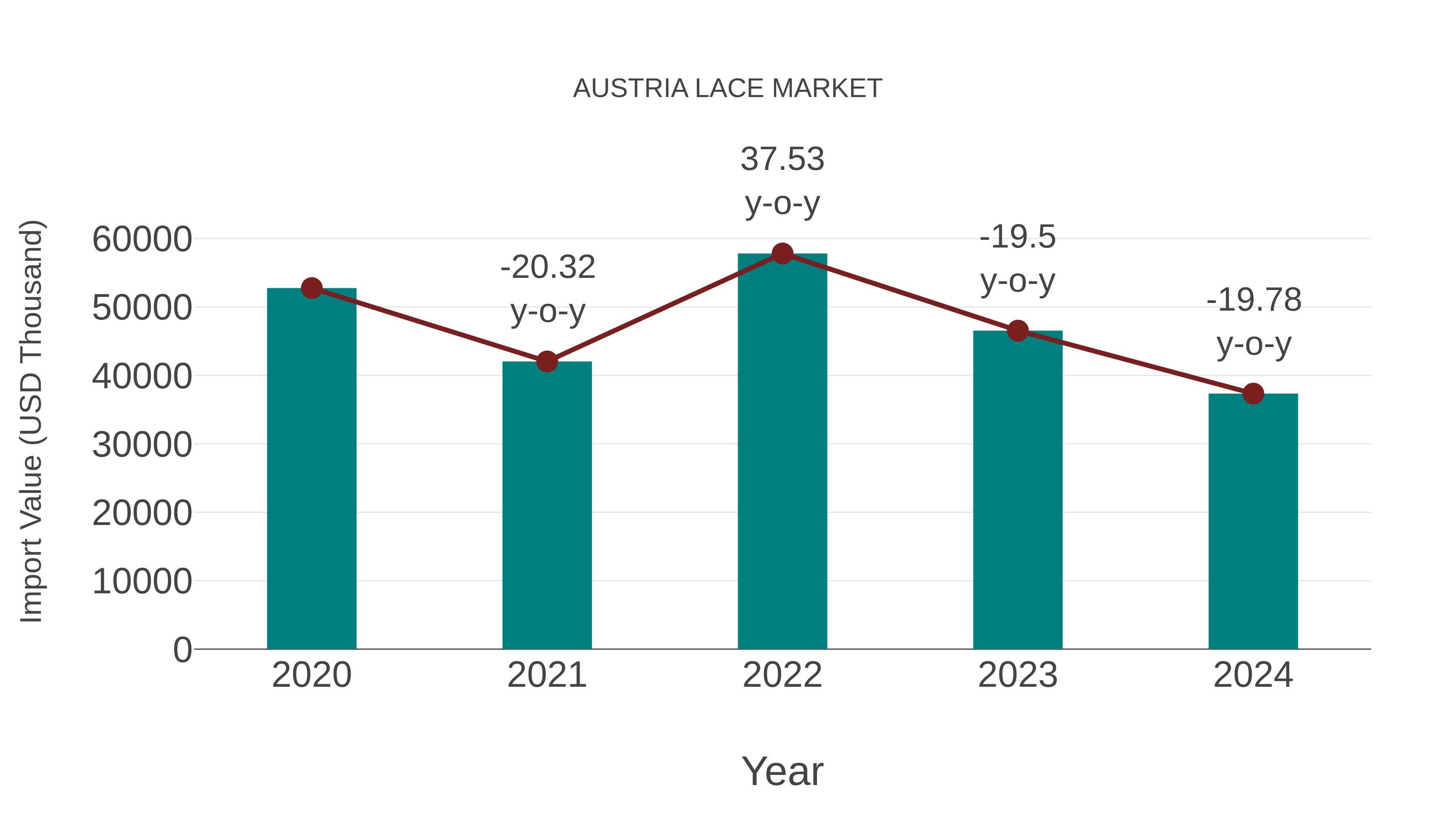 Austria Lace Market: Import Trend Analysis