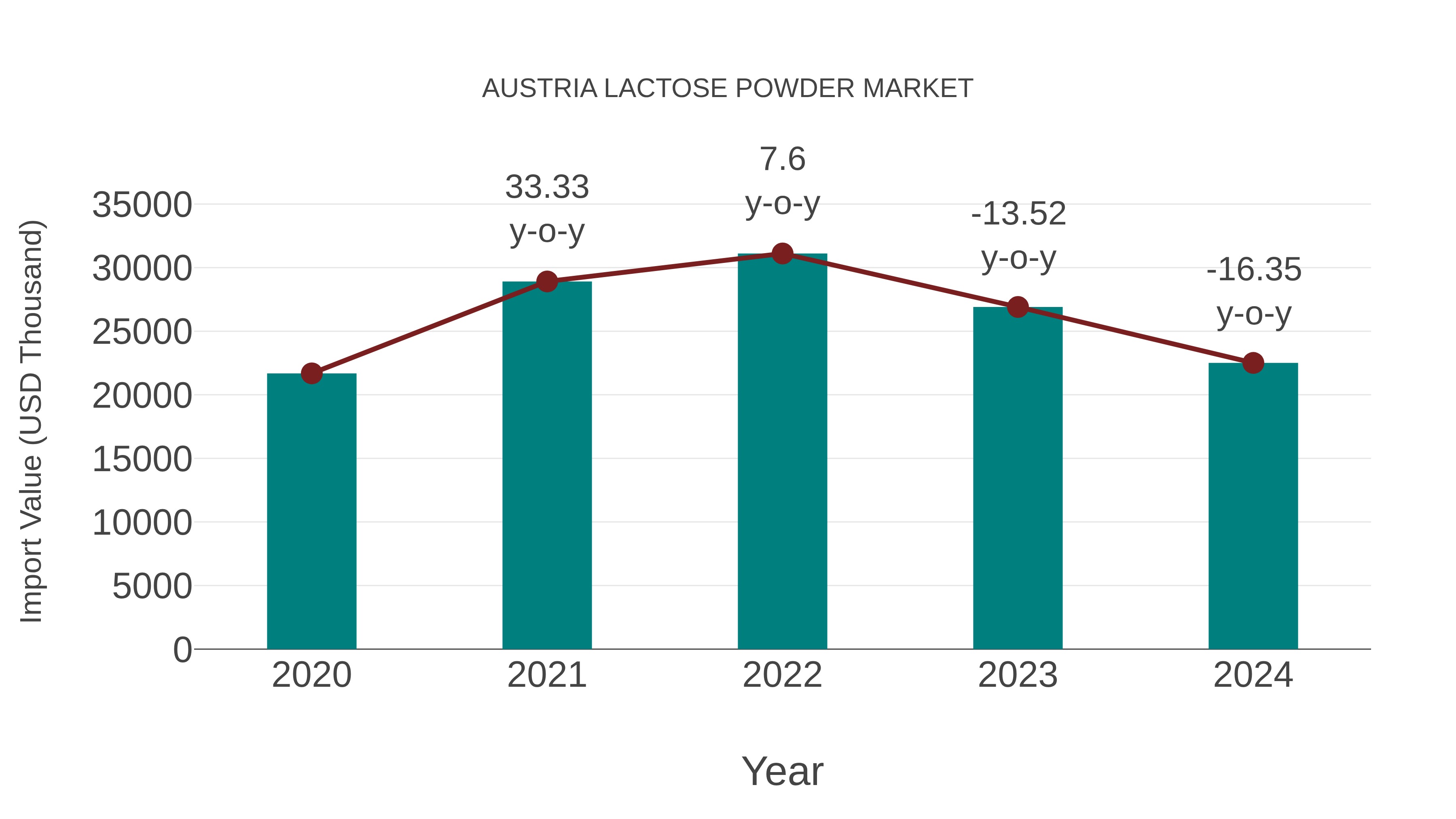  Austria Lactose Powder Market: Import Trend Analysis