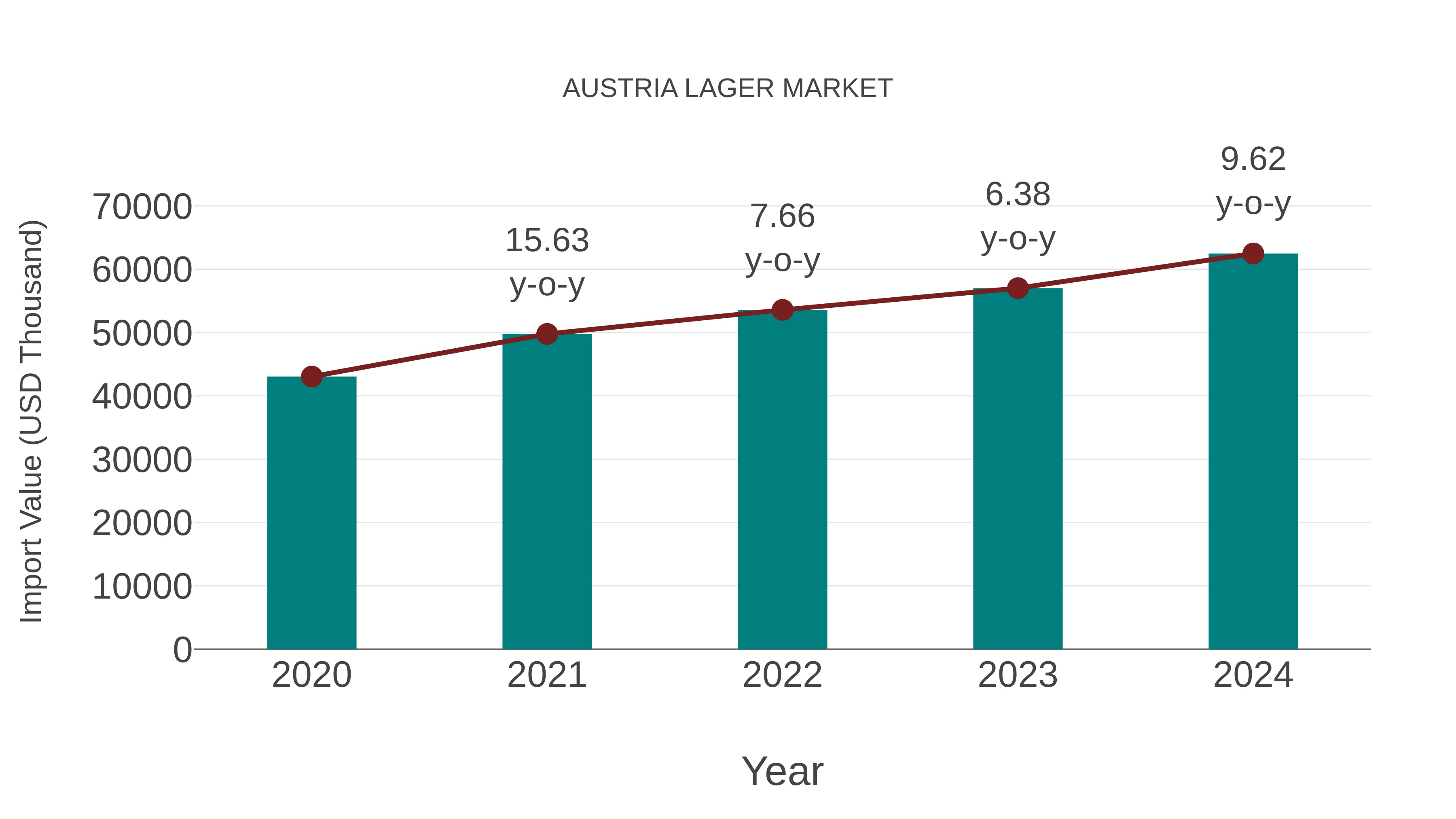  Austria Lager Market: Import Trend Analysis