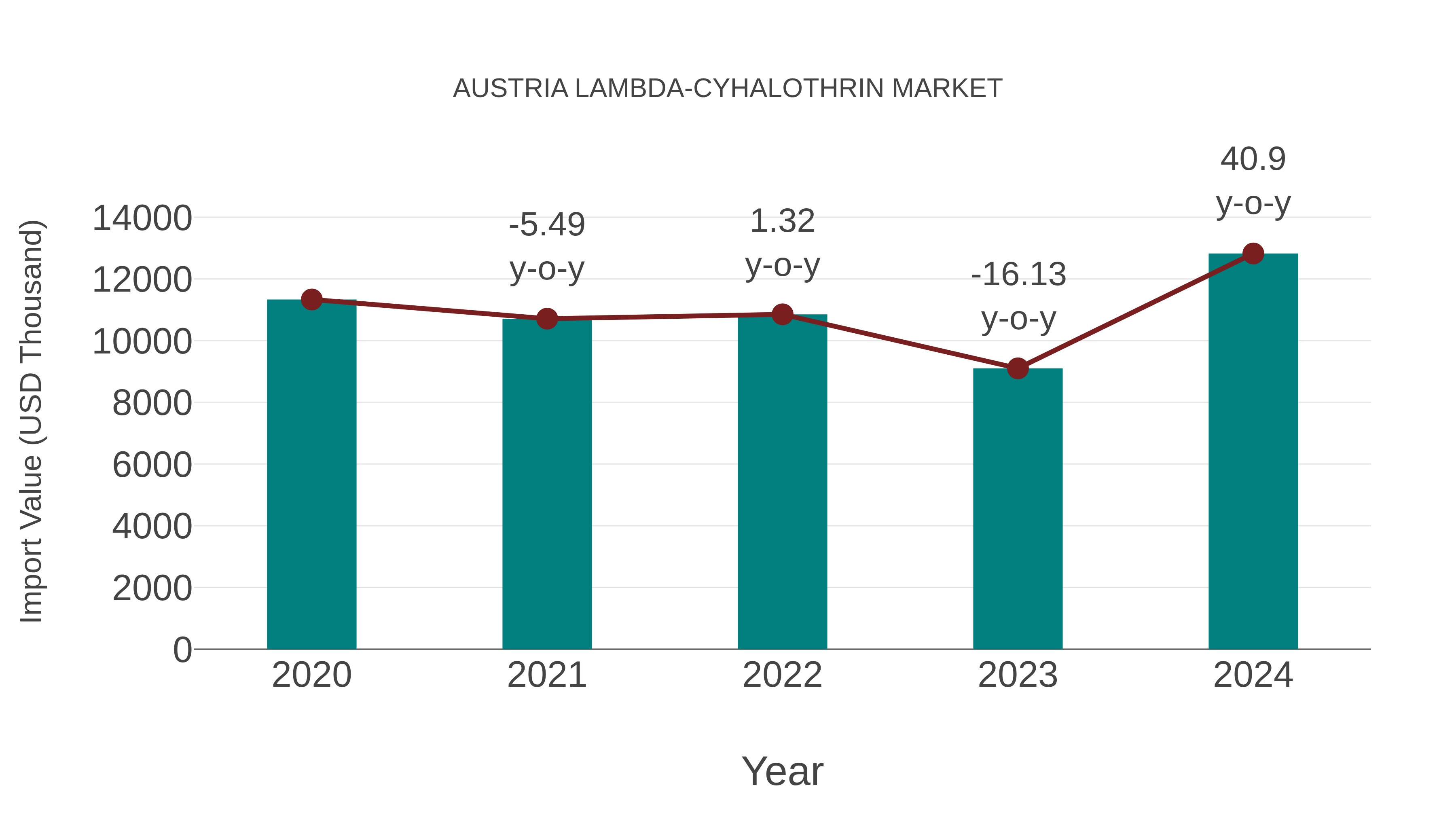  Austria Lambda-cyhalothrin Market: Import Trend Analysis