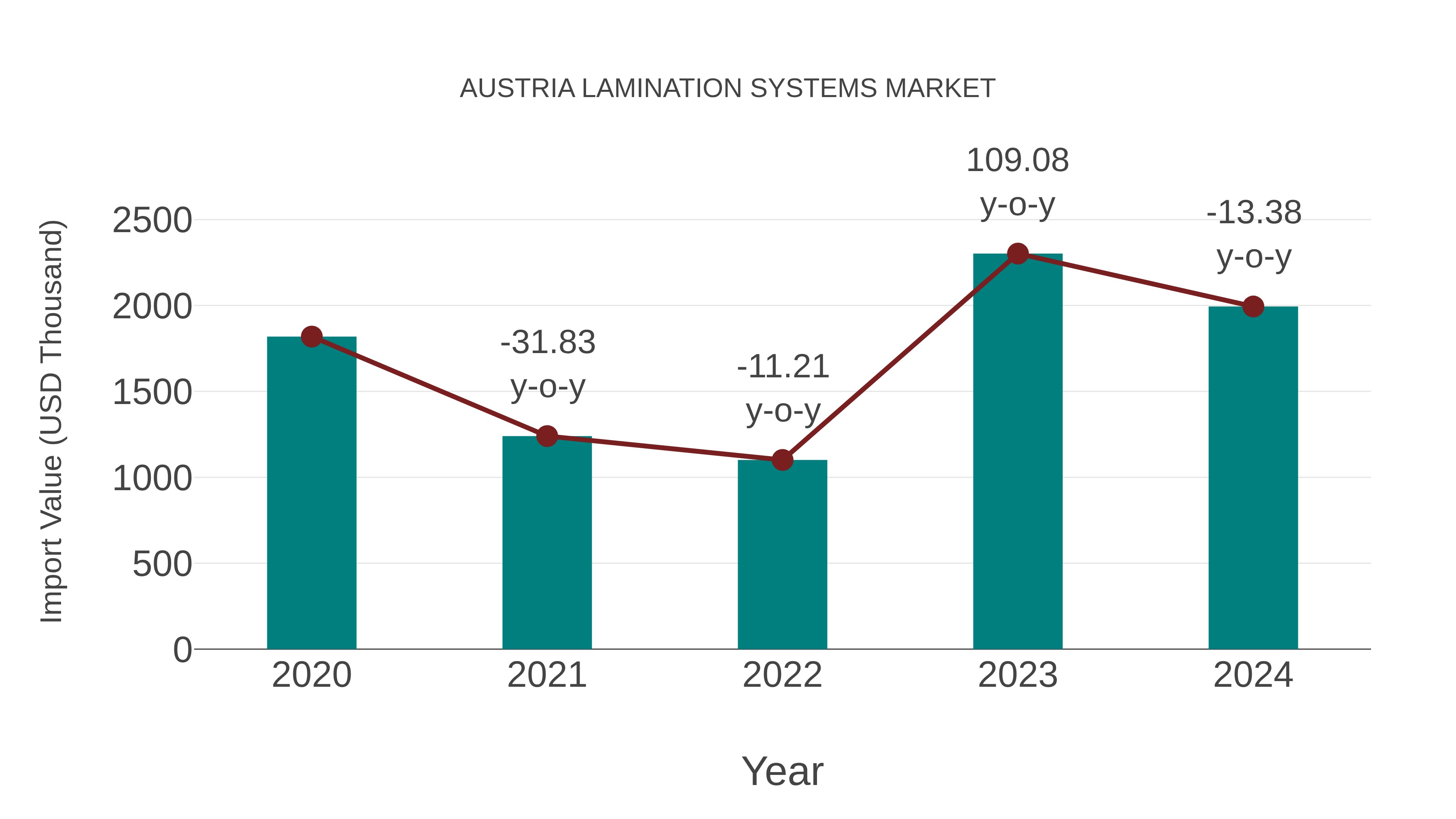  Austria Lamination Systems Market: Import Trend Analysis