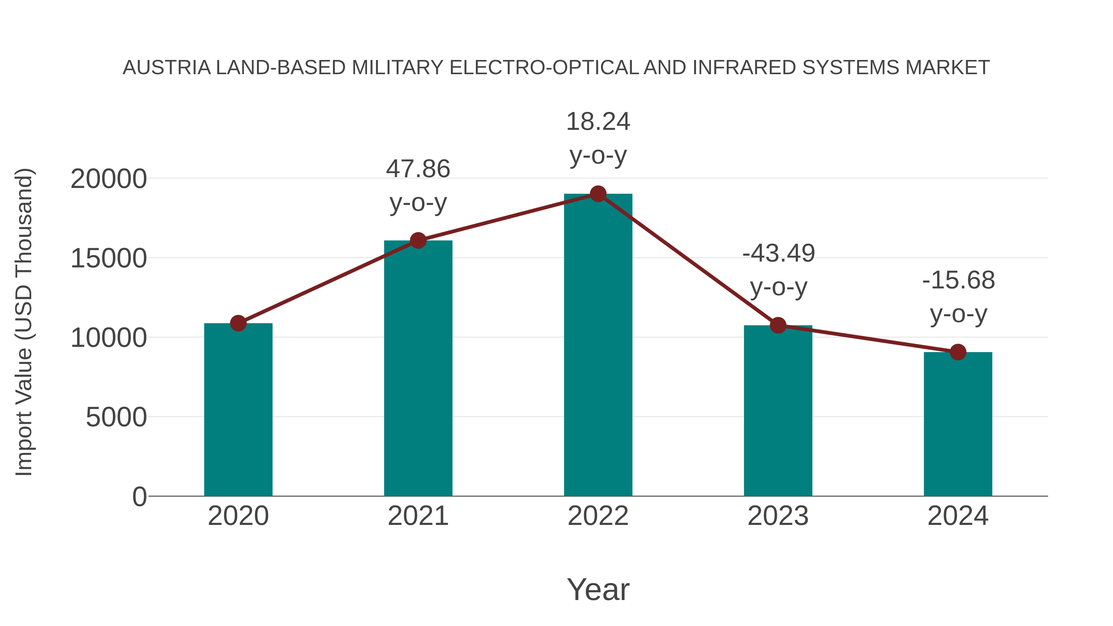  Austria Land-based Military Electro-optical and Infrared Systems Market: Import Trend Analysis