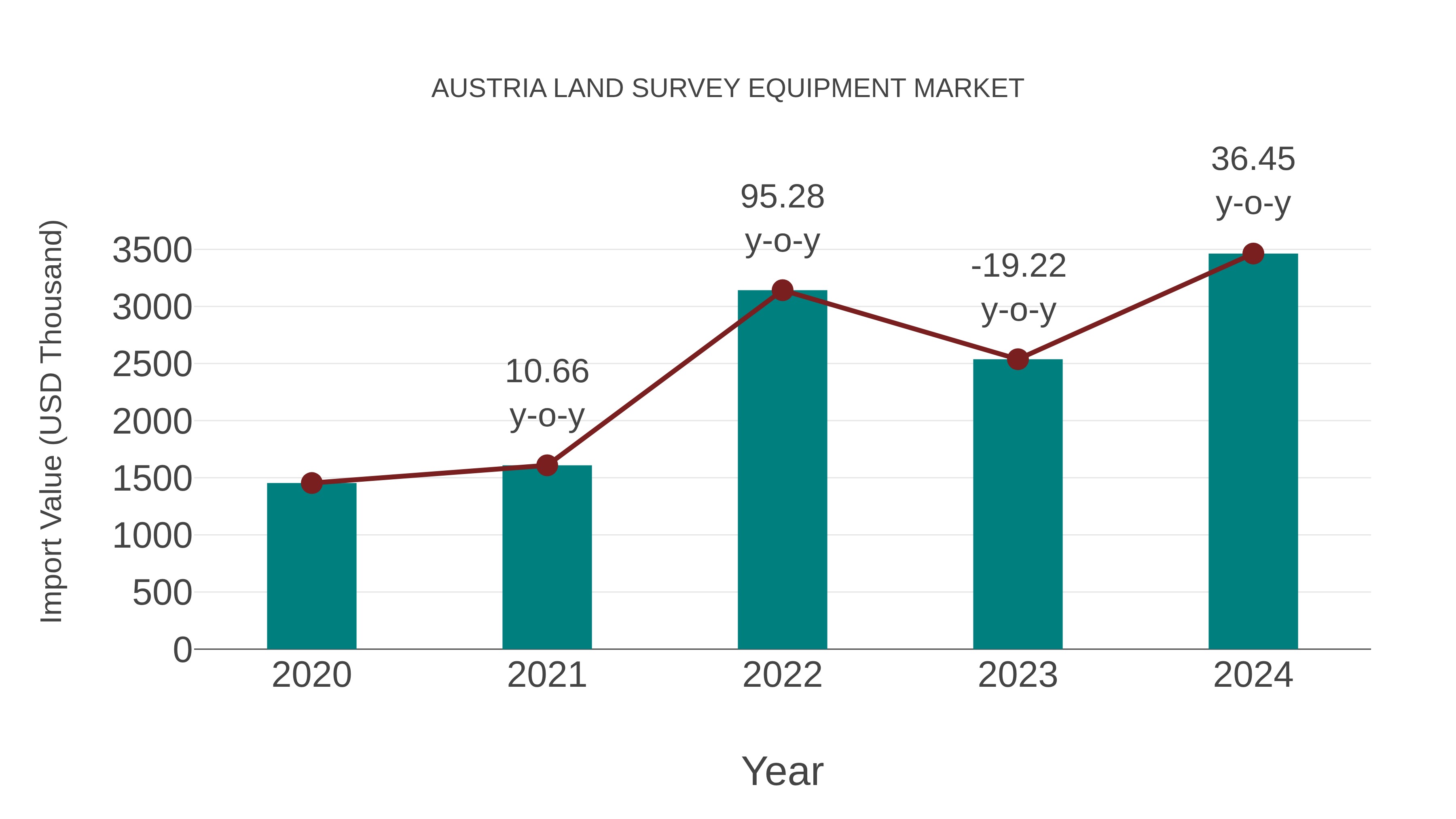  Austria Land Survey Equipment Market: Import Trend Analysis