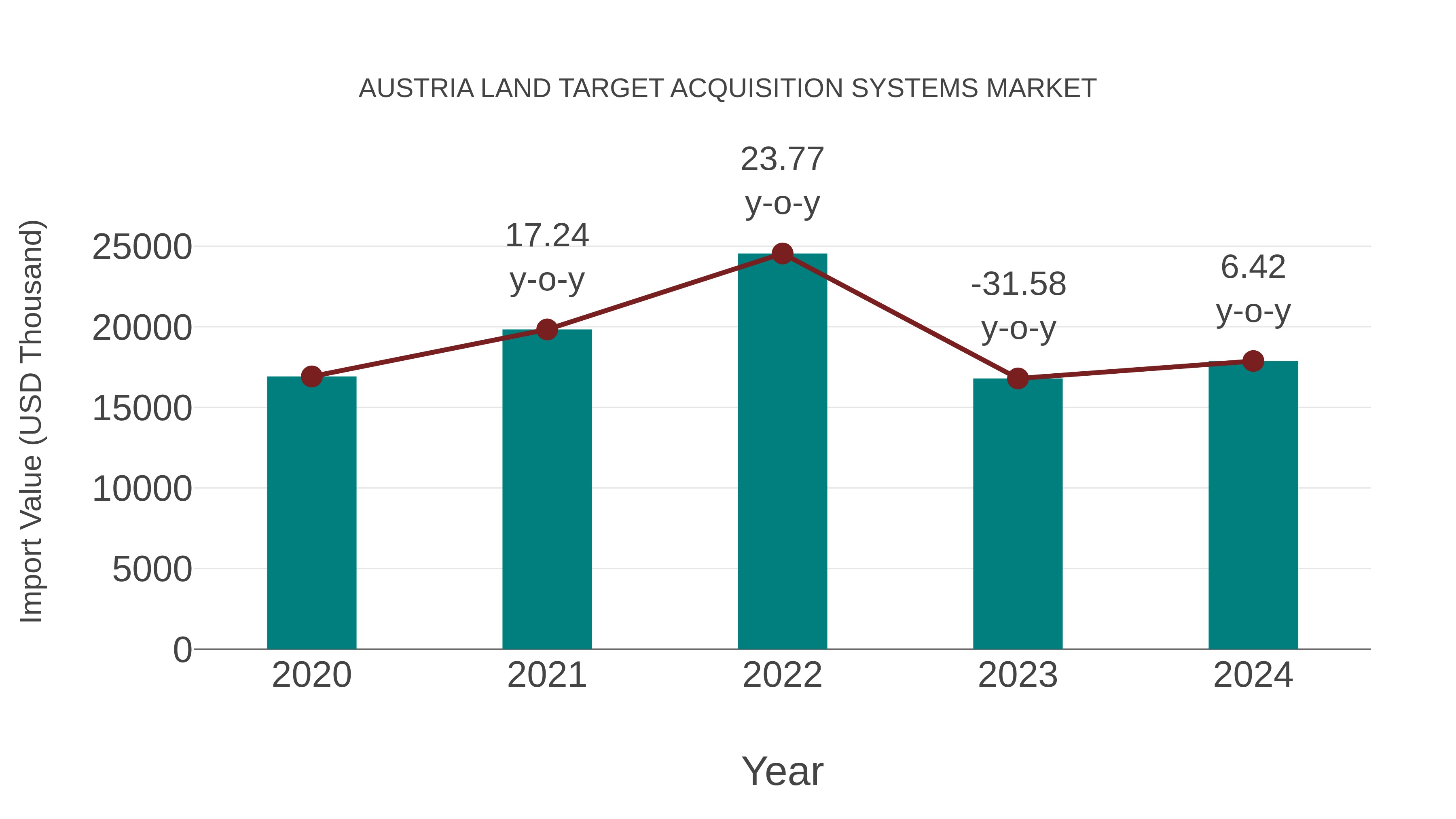  Austria Land Target Acquisition Systems Market: Import Trend Analysis