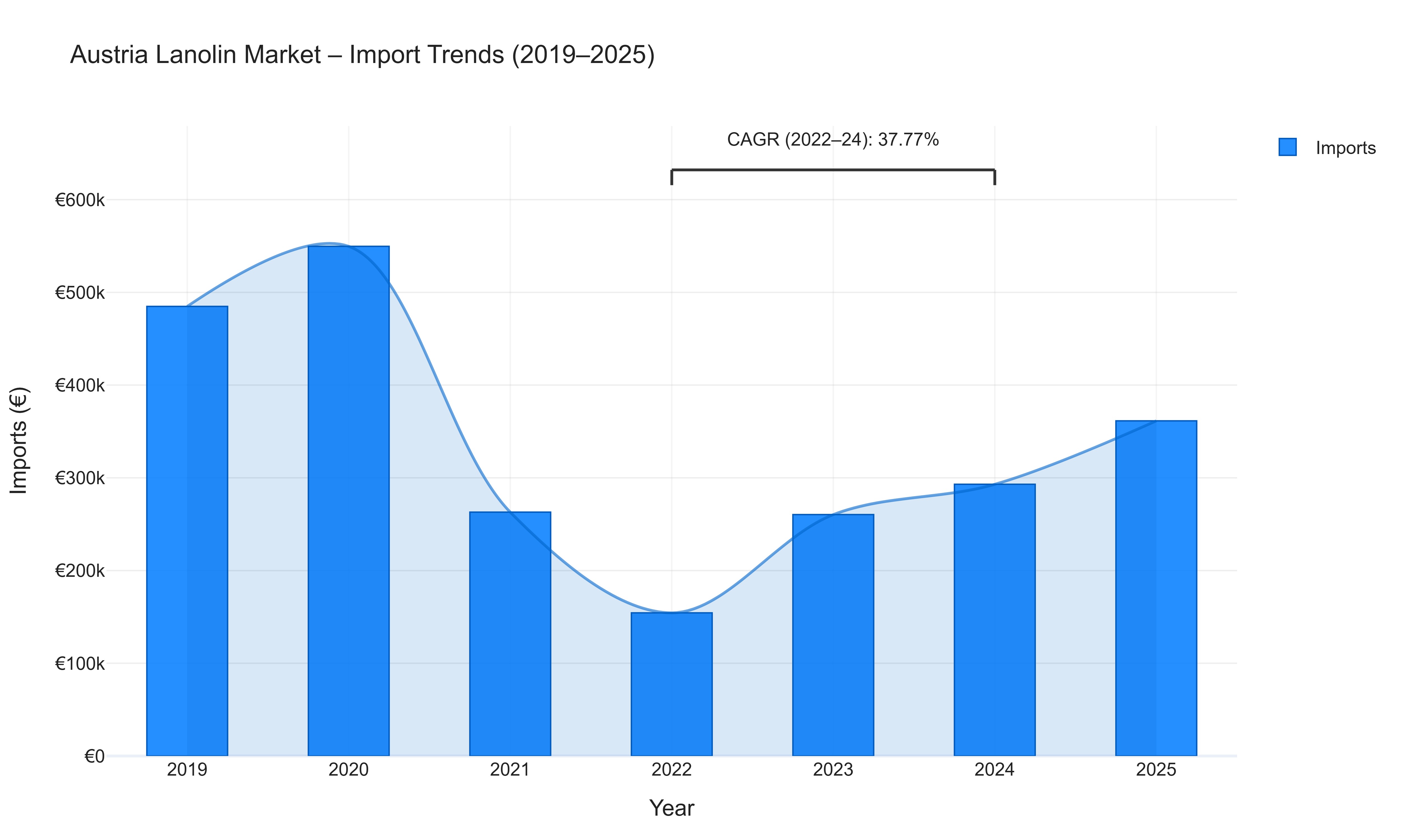 Austria Lanolin Market - Import Trends (2019-2025)