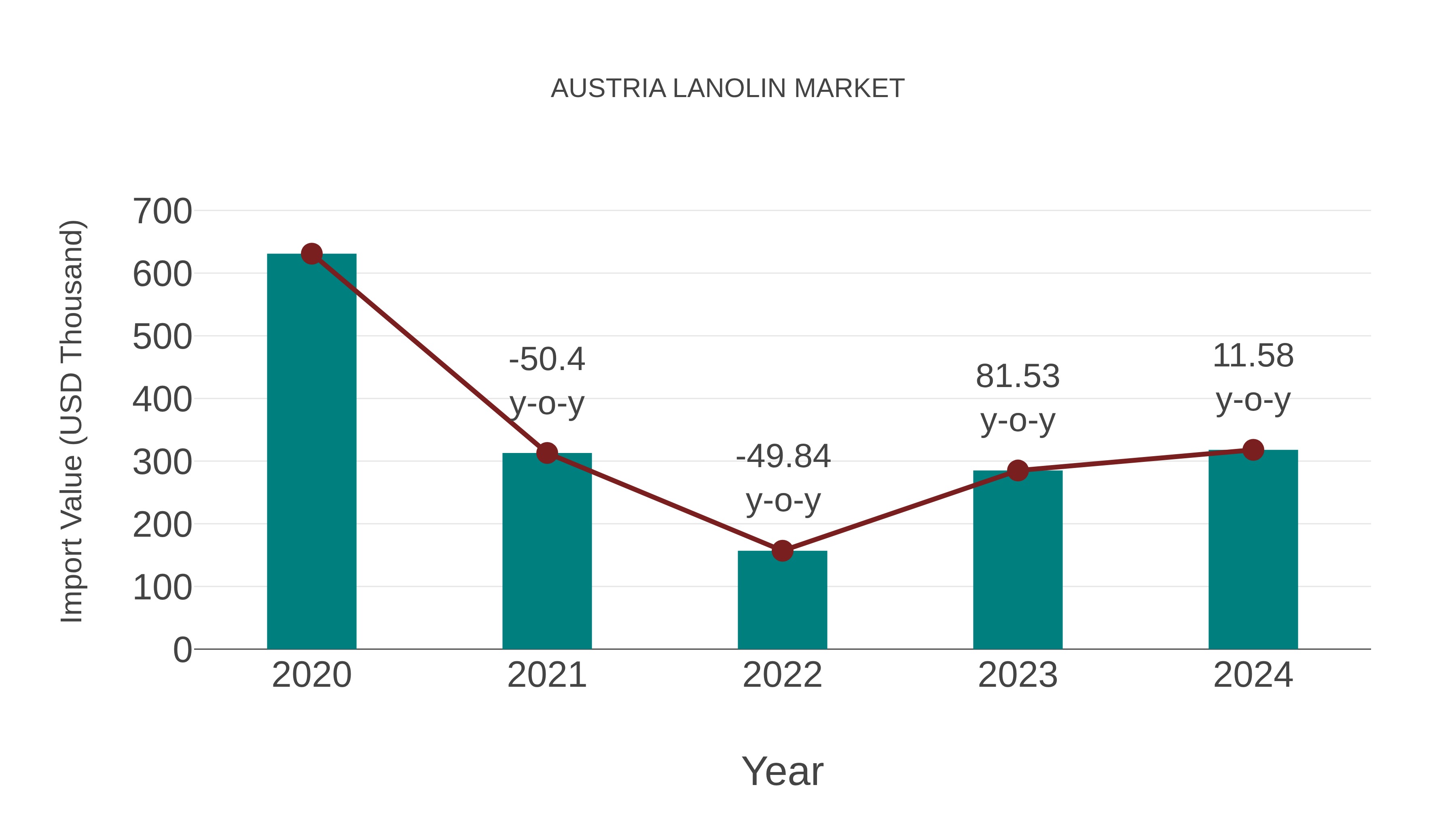  Austria Lanolin Market: Import Trend Analysis