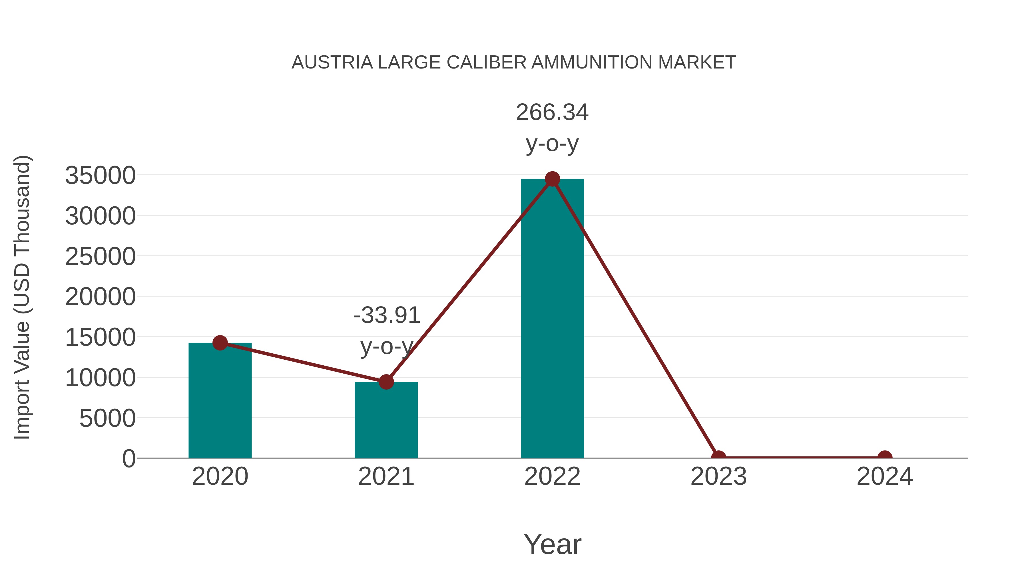  Austria Large Caliber Ammunition Market: Import Trend Analysis