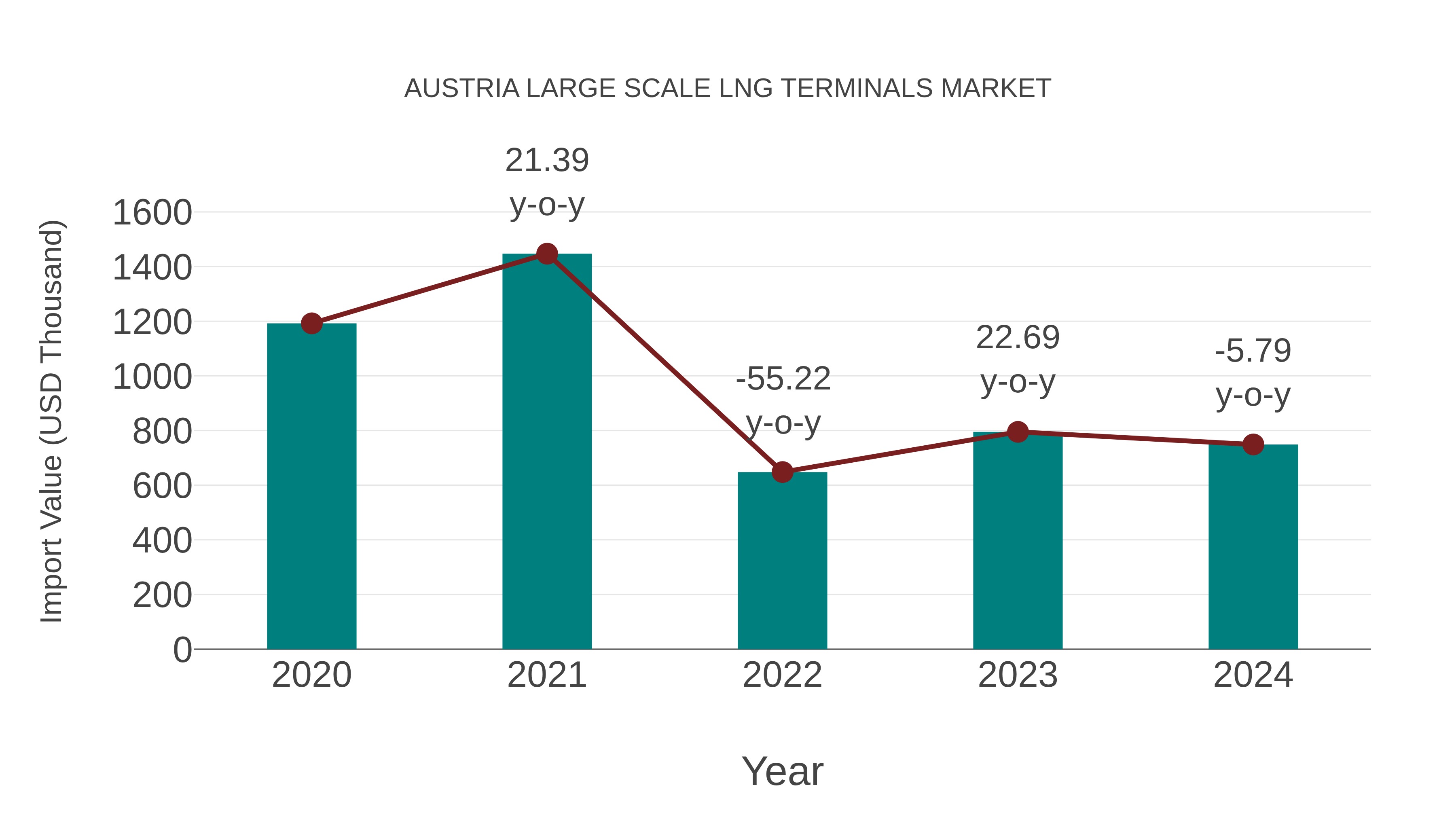  Austria Large Scale Lng Terminals Market: Import Trend Analysis