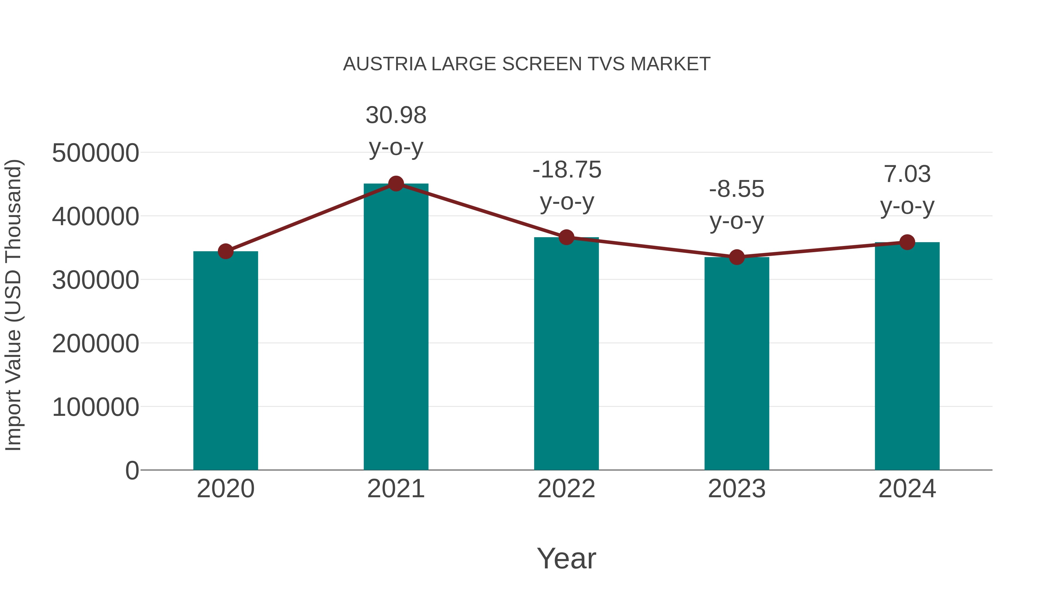  Austria Large Screen Tvs Market: Import Trend Analysis