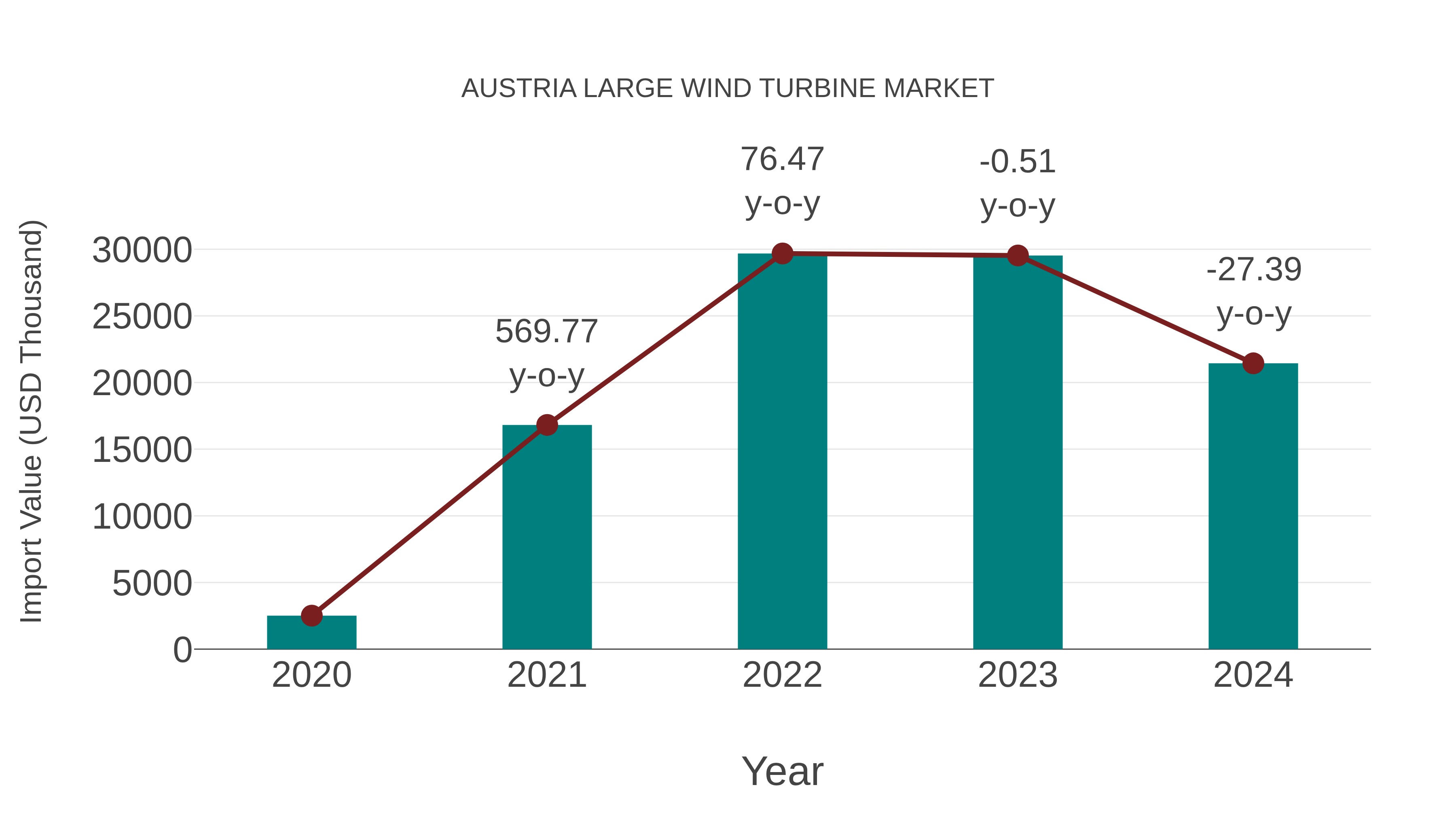  Austria Large Wind Turbine Market: Import Trend Analysis
