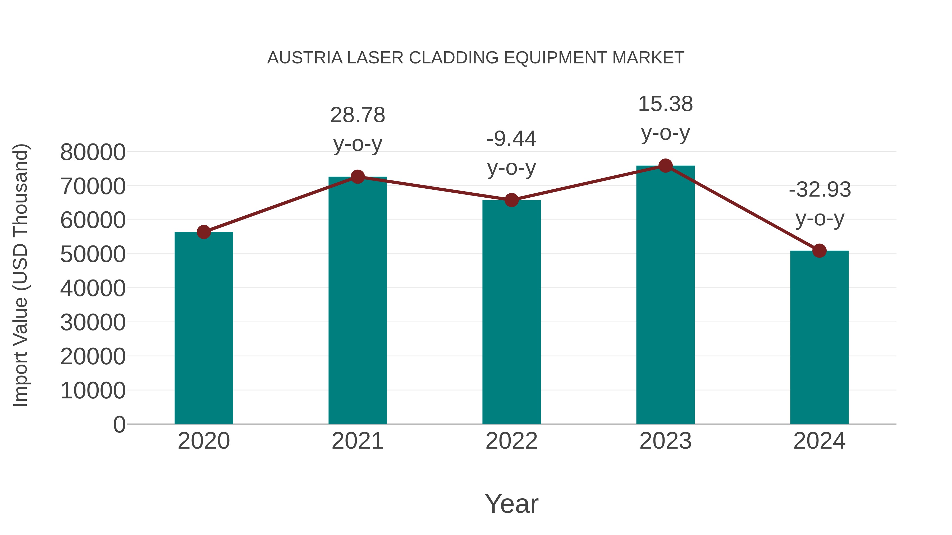  Austria Laser Cladding Equipment Market: Import Trend Analysis