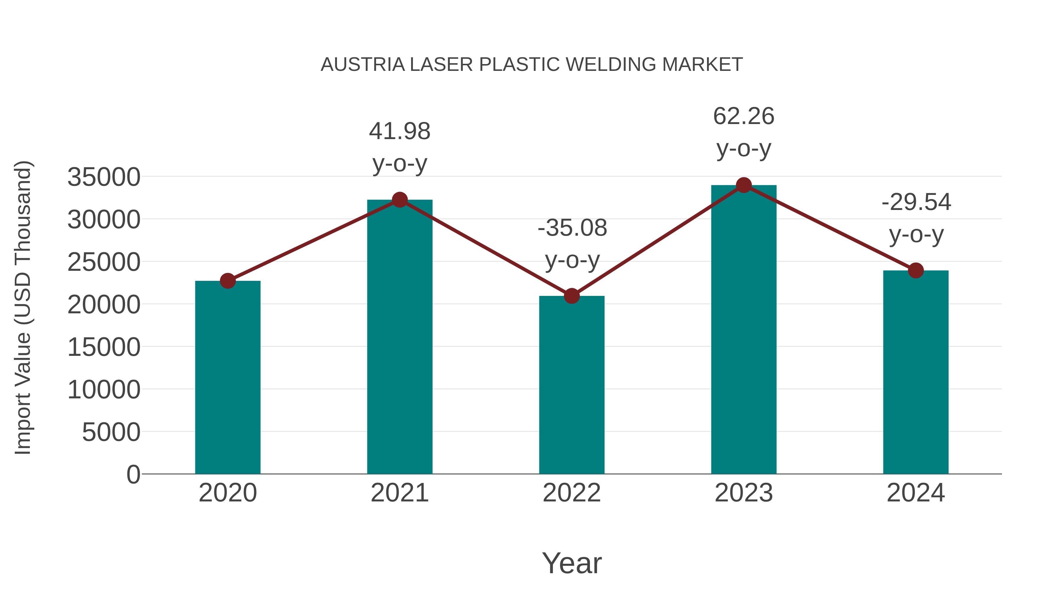  Austria Laser Plastic Welding Market: Import Trend Analysis
