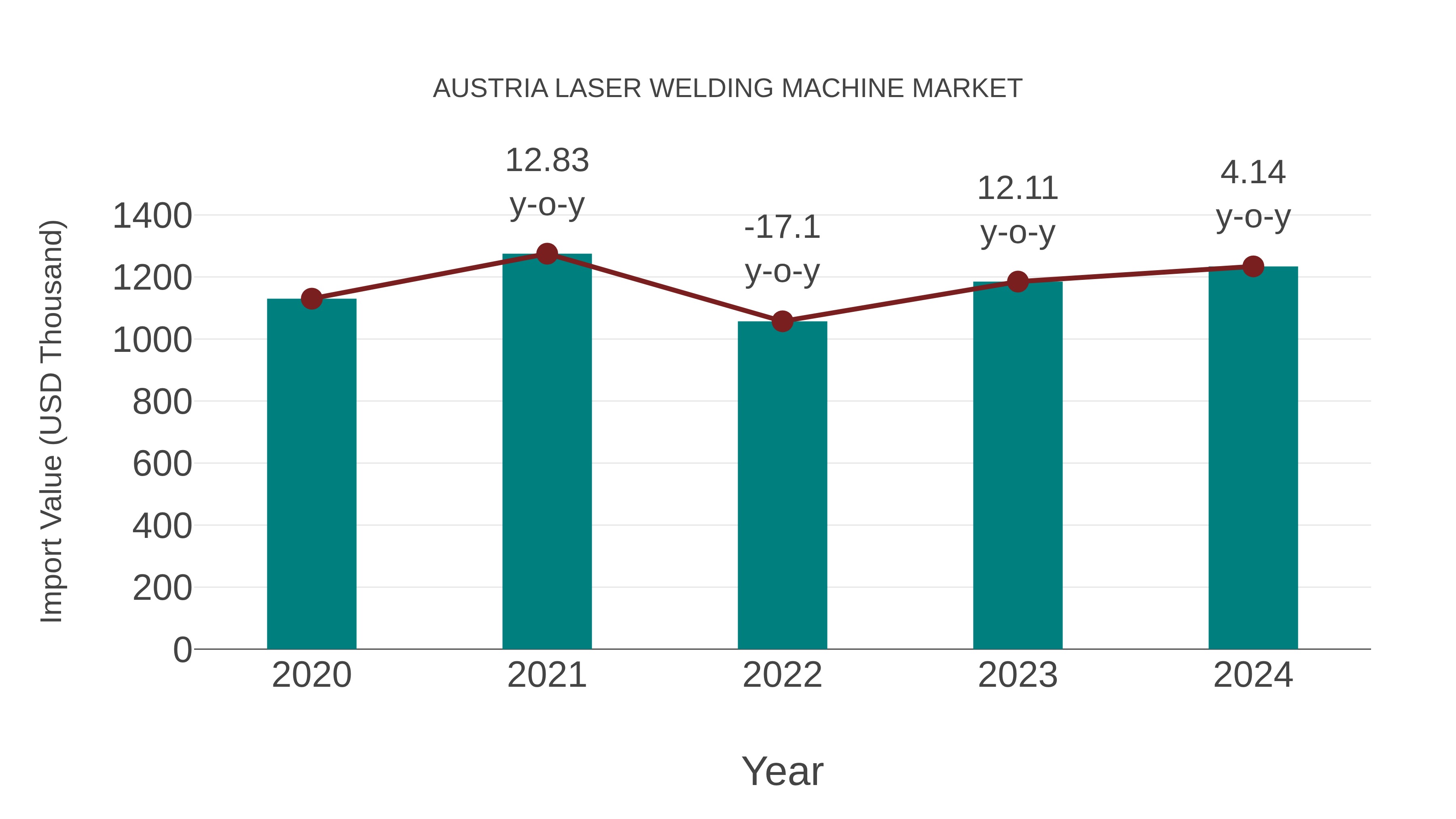  Austria Laser Welding Machine Market: Import Trend Analysis