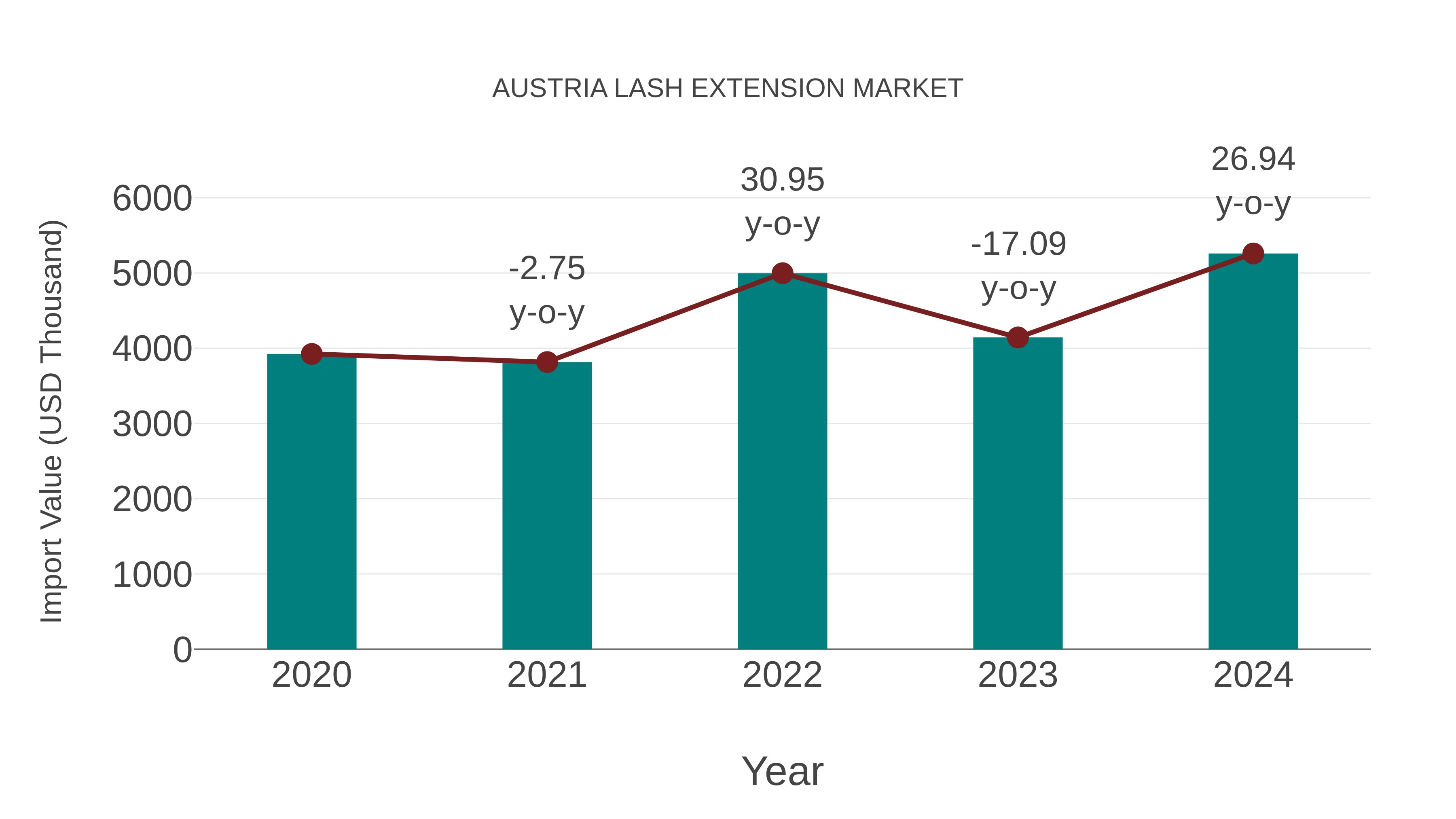  Austria Lash Extension Market: Import Trend Analysis