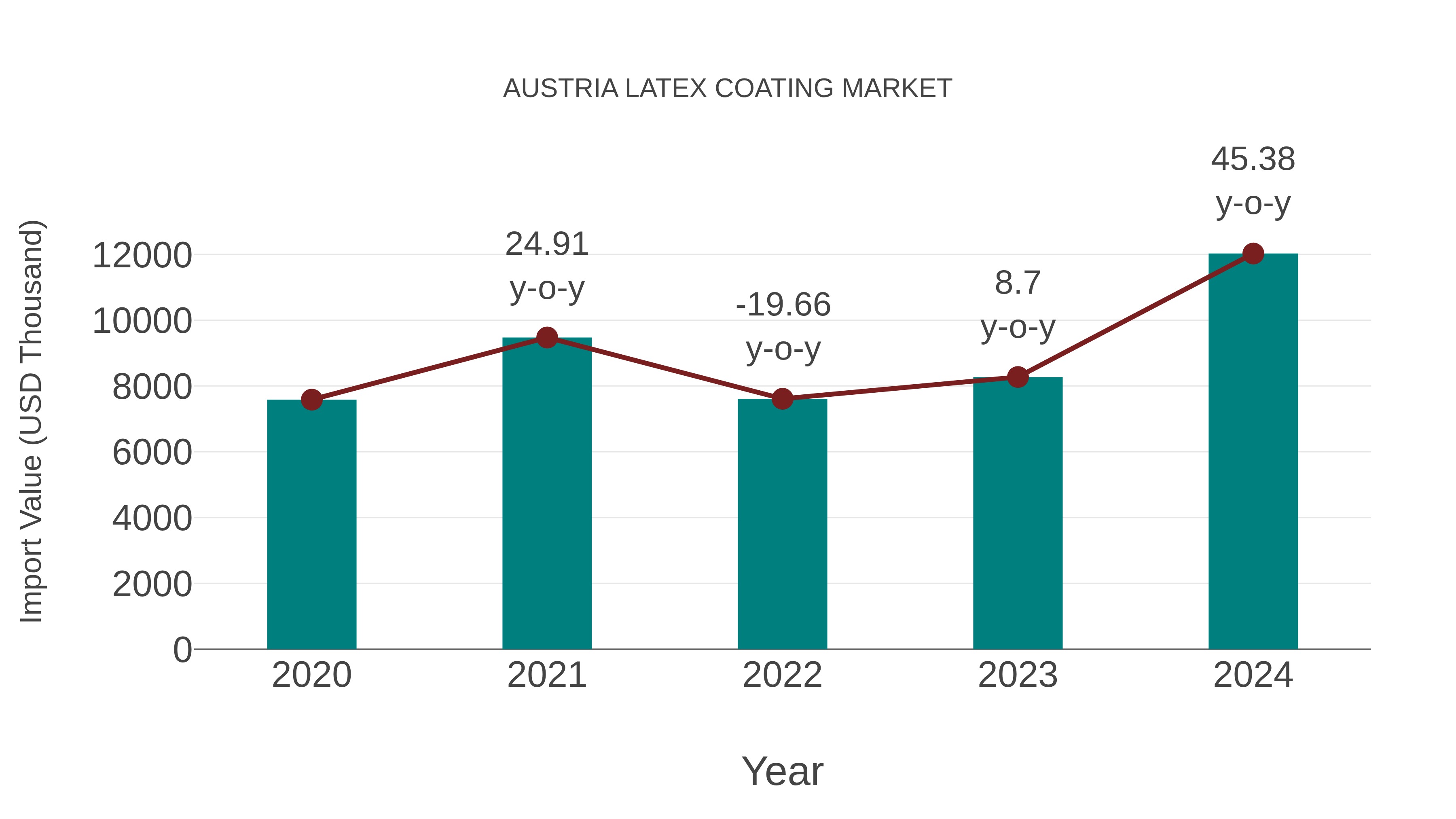 Austria Latex Coating Market: Import Trend Analysis