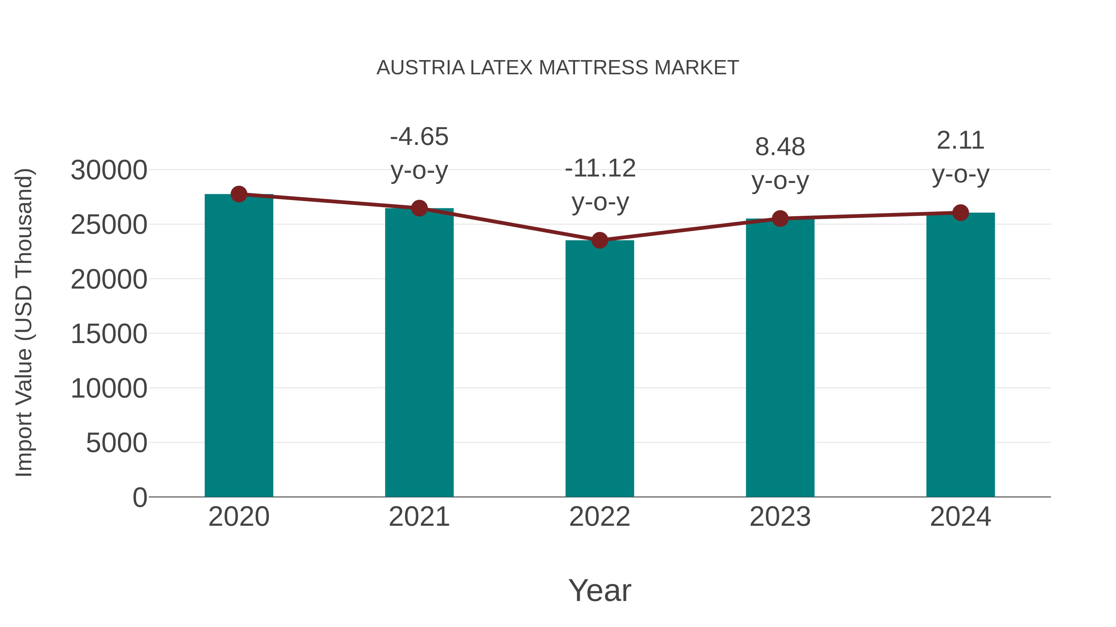  Austria Latex Mattress Market: Import Trend Analysis