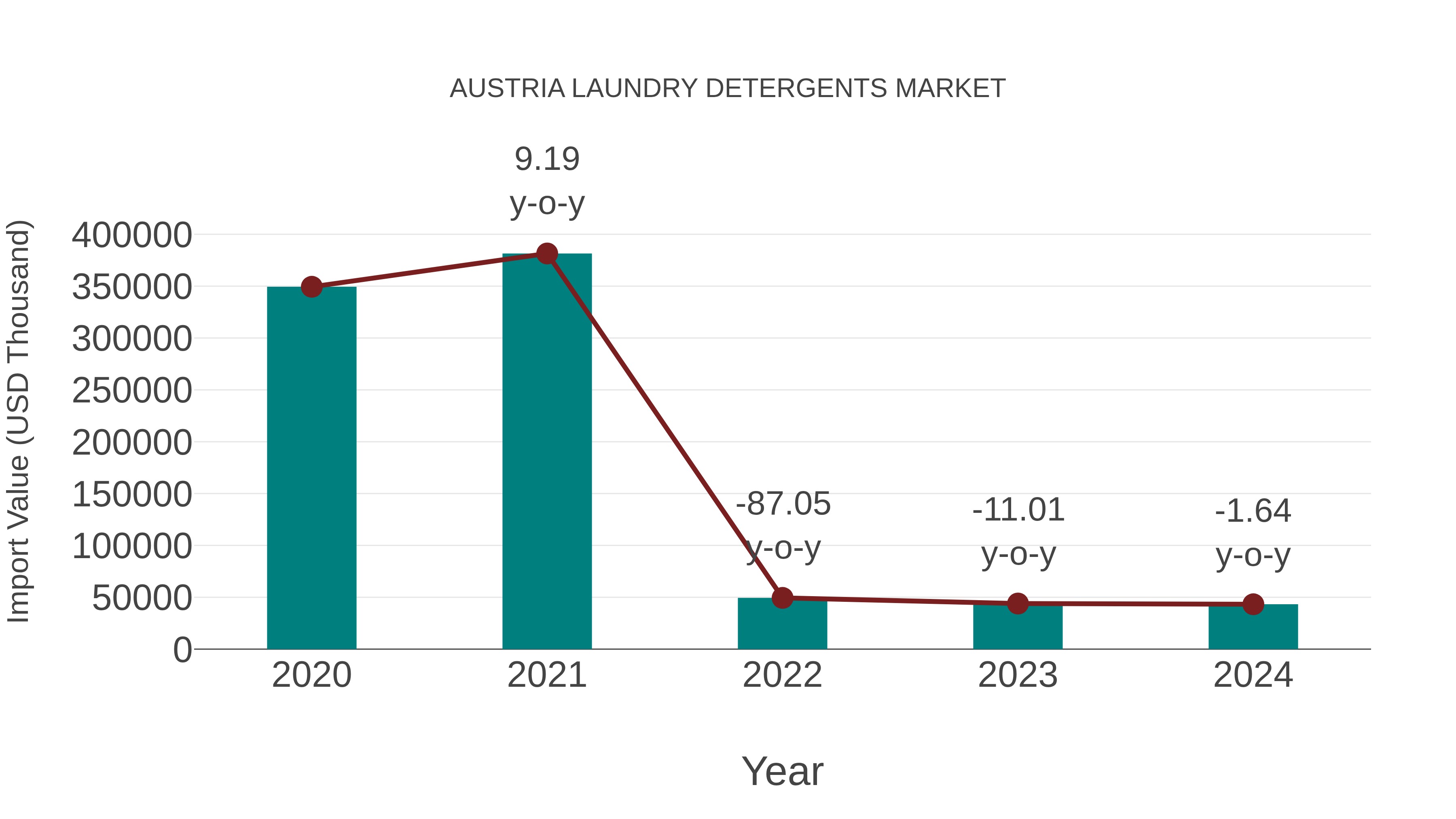  Austria Laundry Detergents Market: Import Trend Analysis