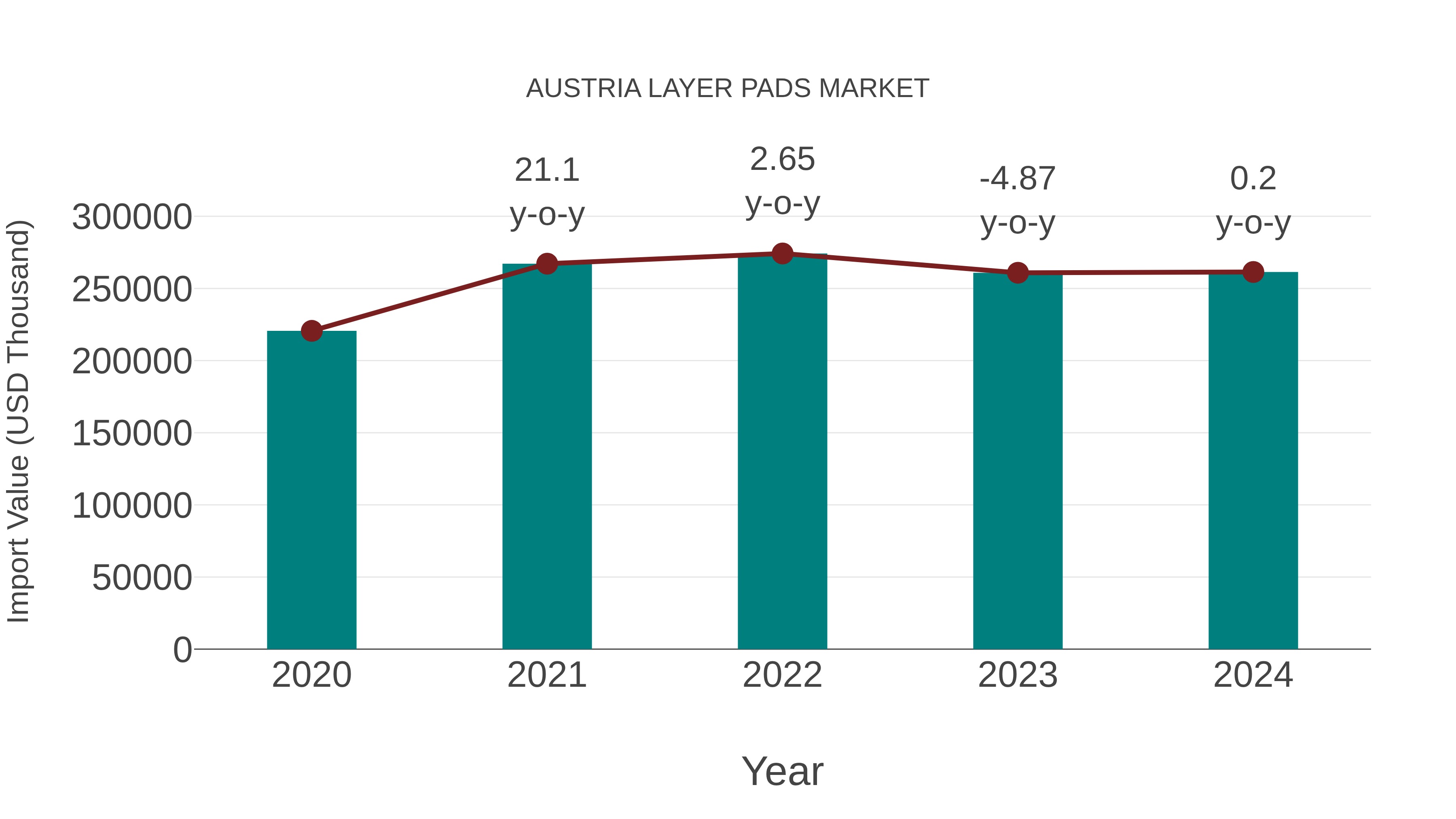  Austria Layer Pads Market: Import Trend Analysis