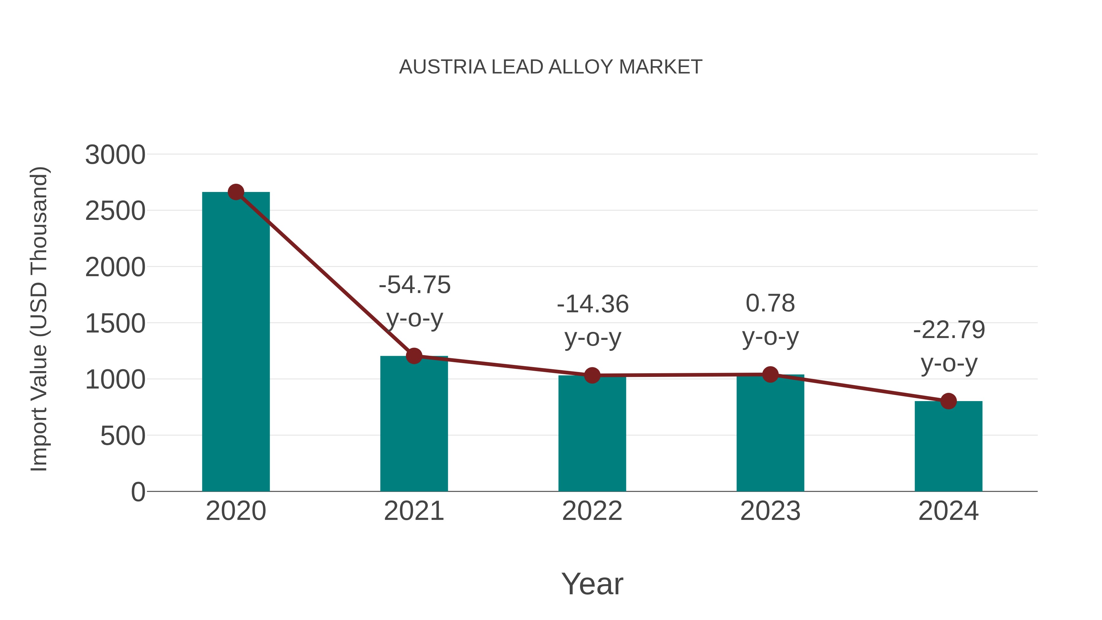  Austria Lead Alloy Market: Import Trend Analysis