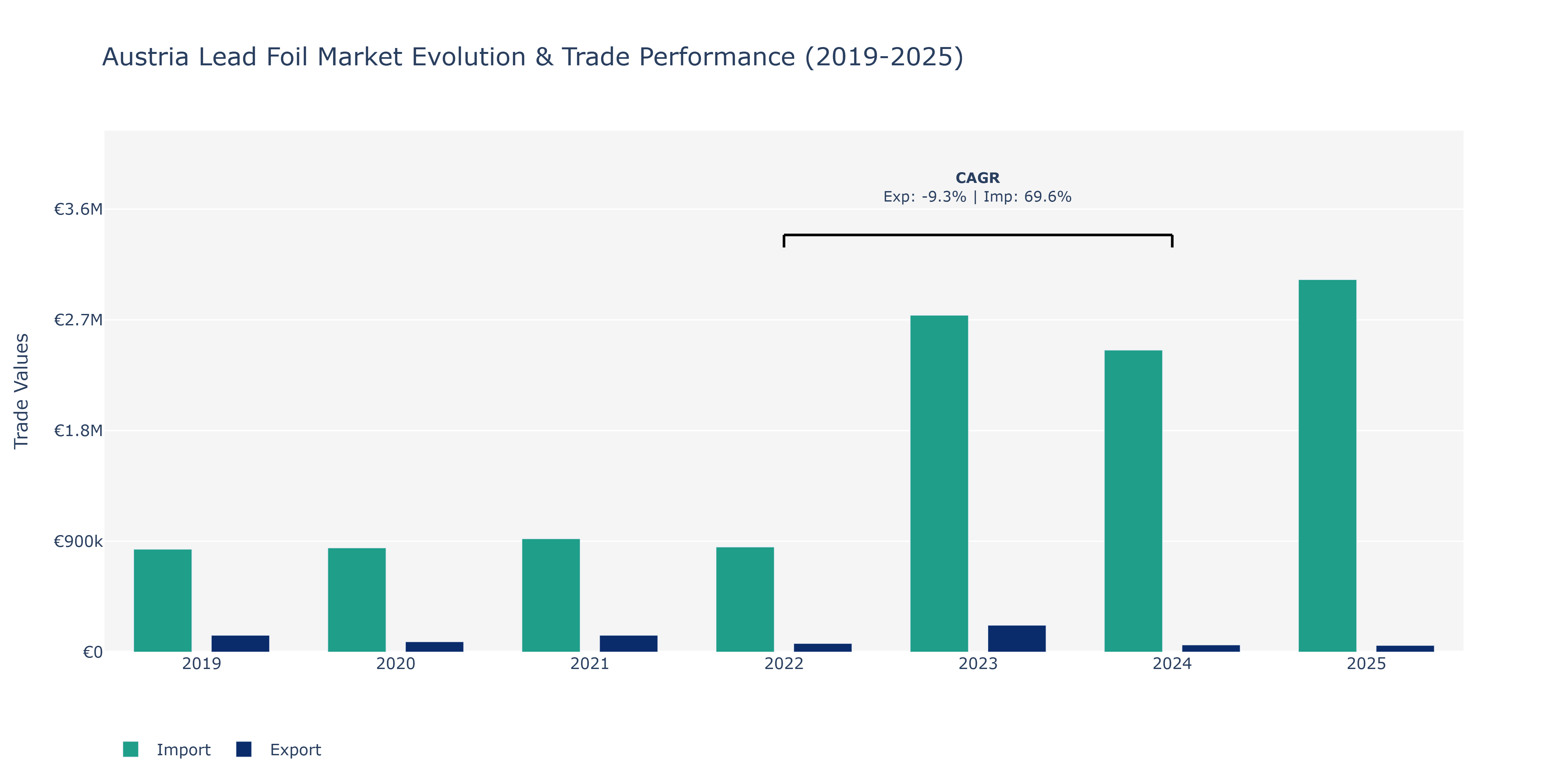 Austria Lead Foil Market: Production & Trade Performance (2019-2025)
