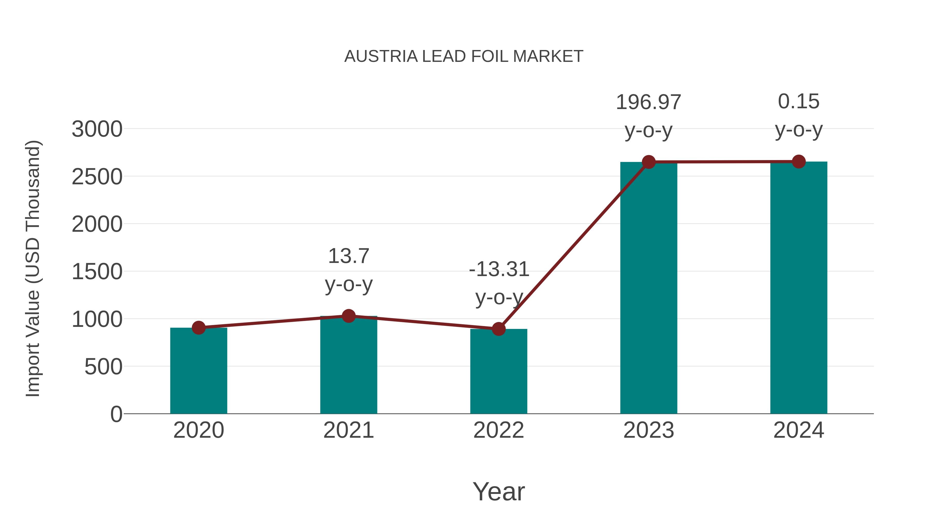 Austria Lead Foil Market: Import Trend Analysis
