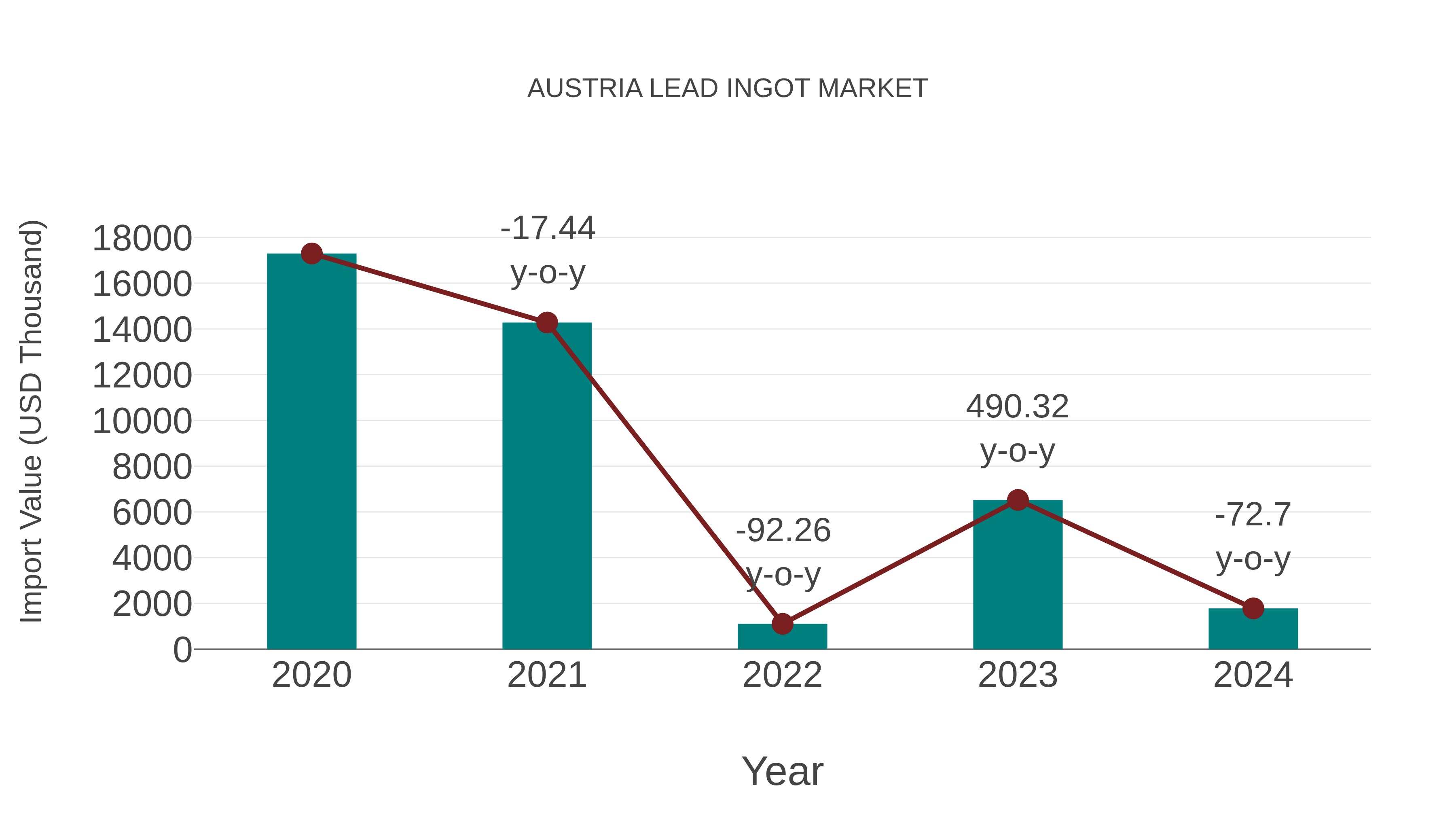  Austria Lead Ingot Market: Import Trend Analysis
