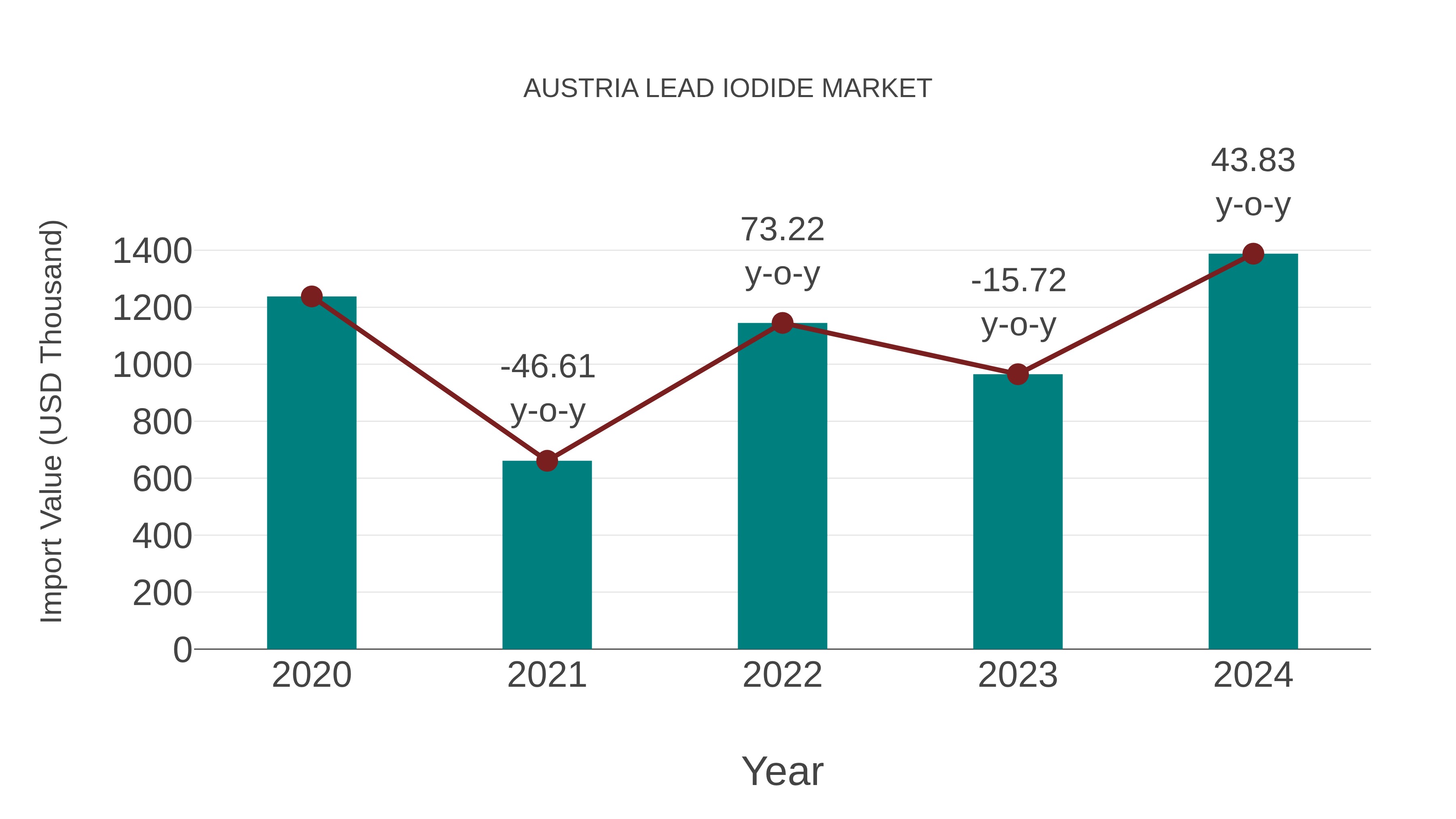  Austria Lead Iodide Market: Import Trend Analysis