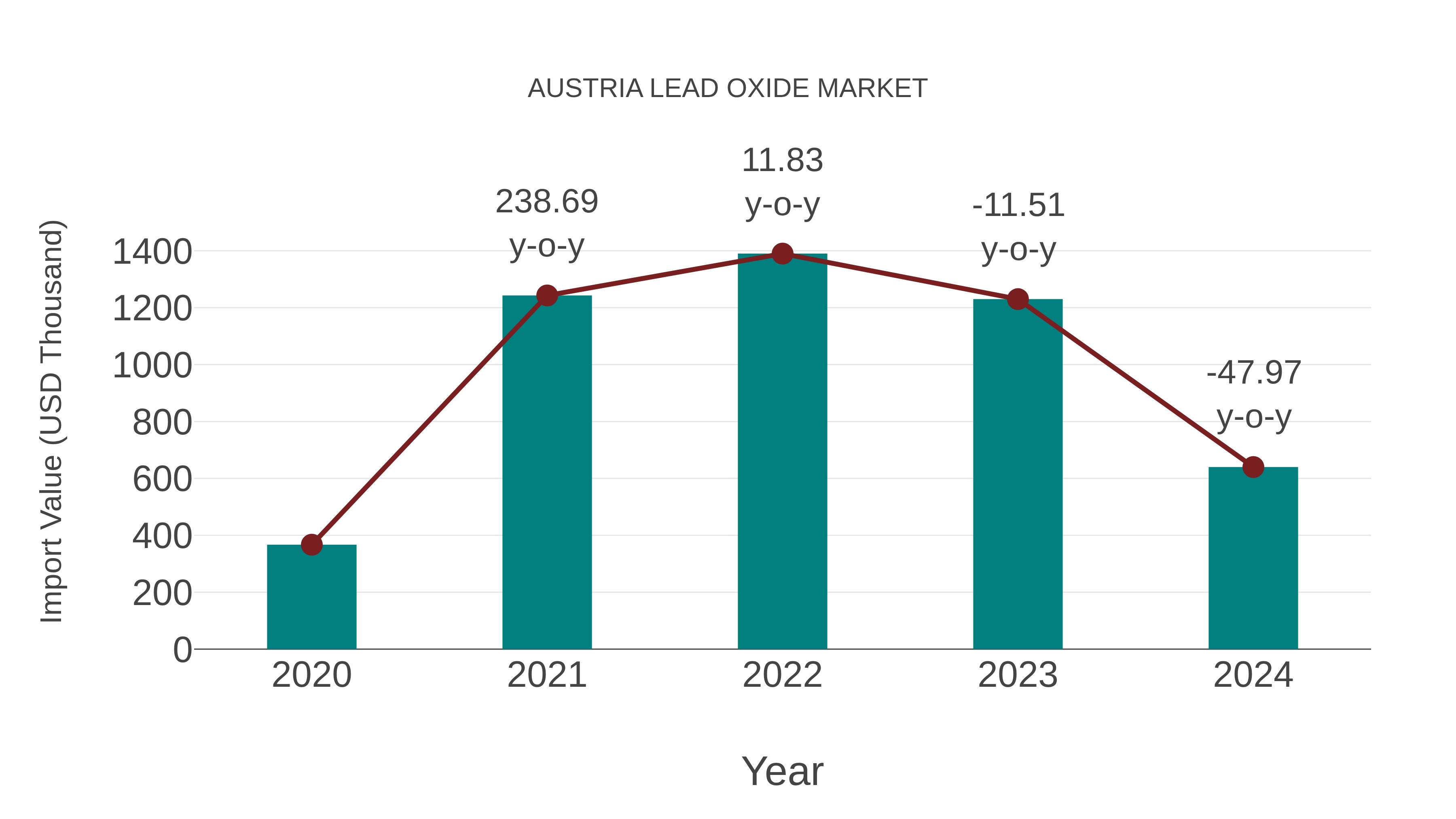  Austria Lead Oxide Market: Import Trend Analysis