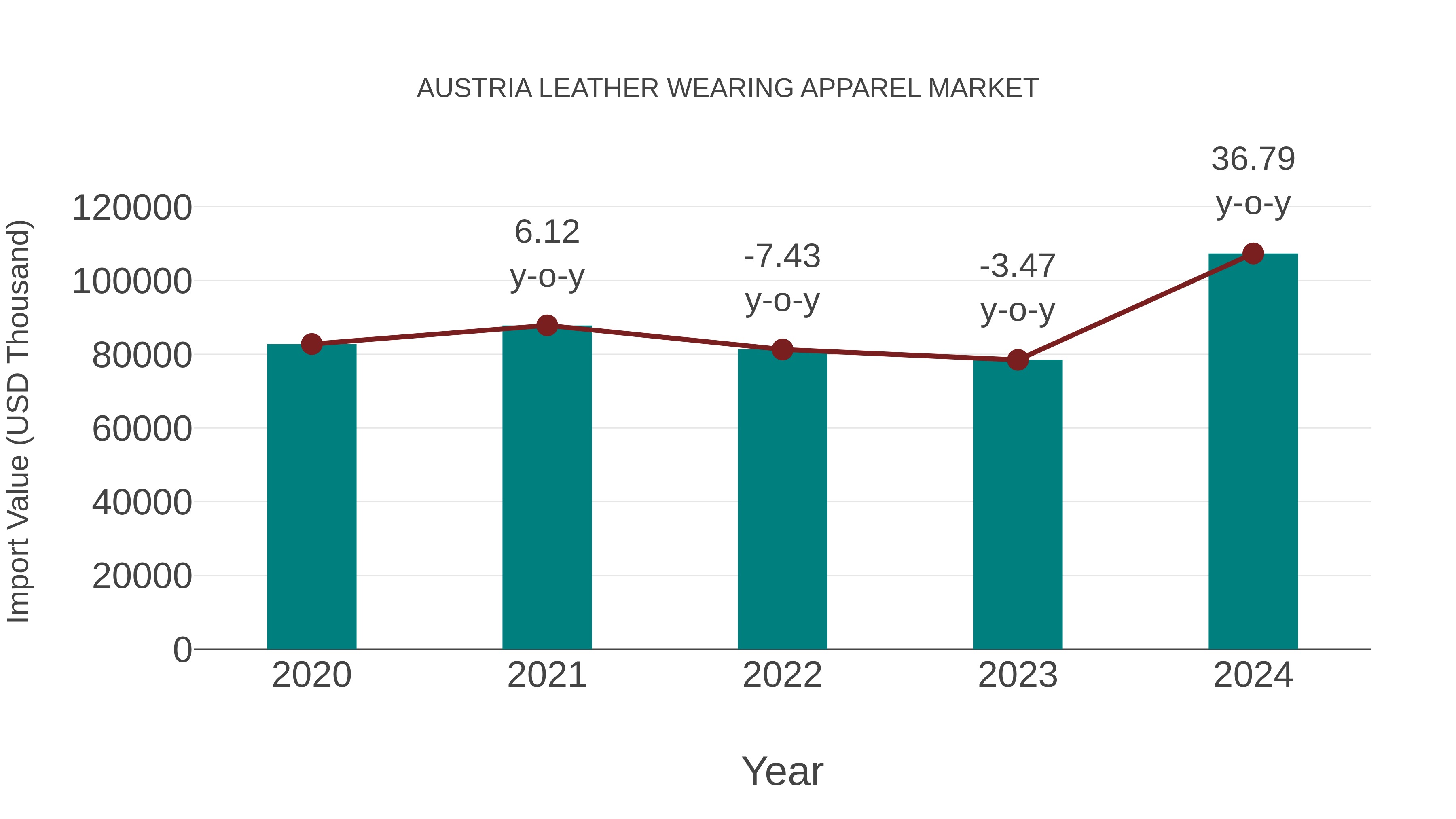  Austria Leather Wearing Apparel Market: Import Trend Analysis