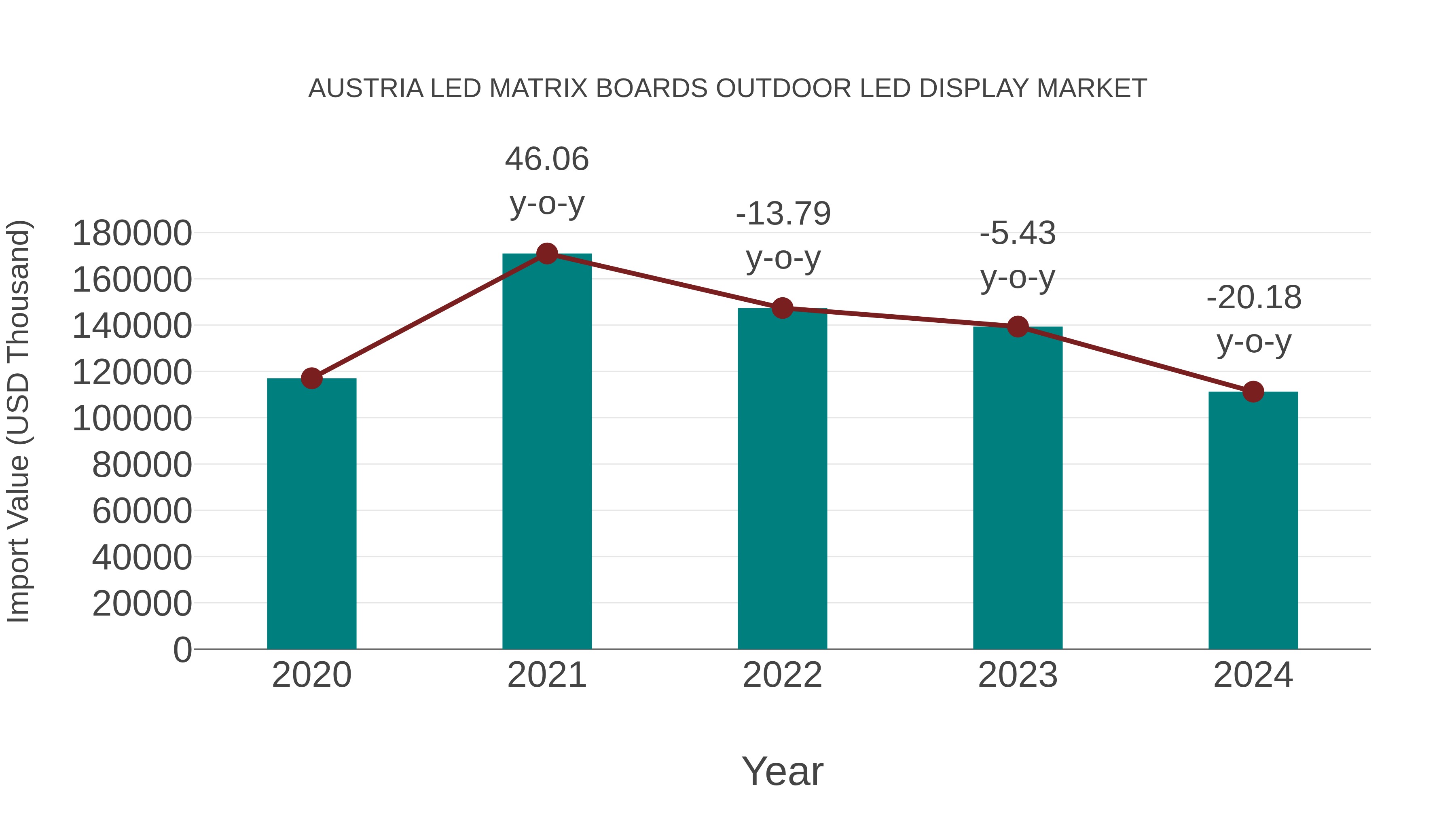  Austria Led Matrix Boards Outdoor Led Display Market: Import Trend Analysis