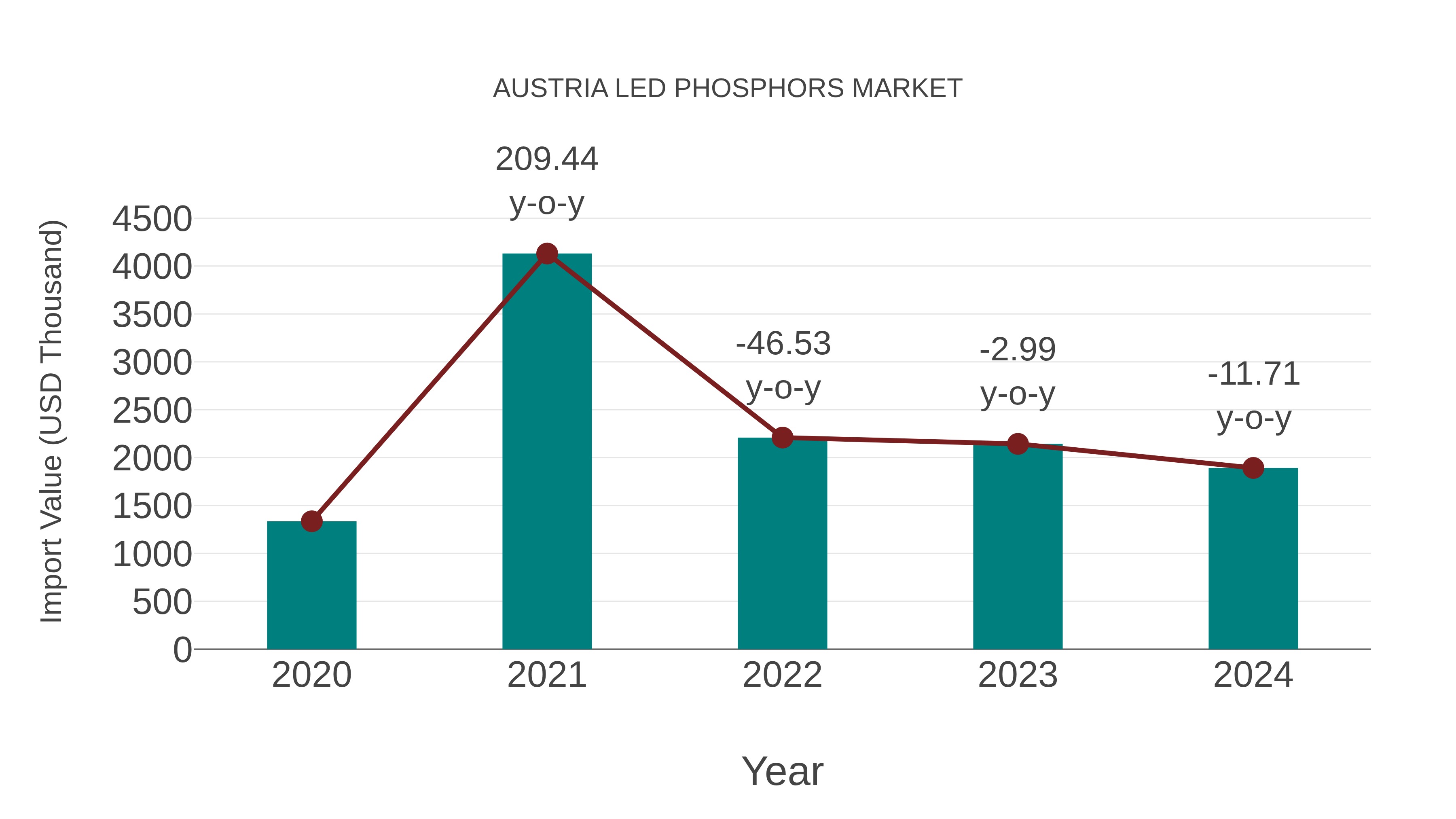  Austria Led Phosphors Market: Import Trend Analysis