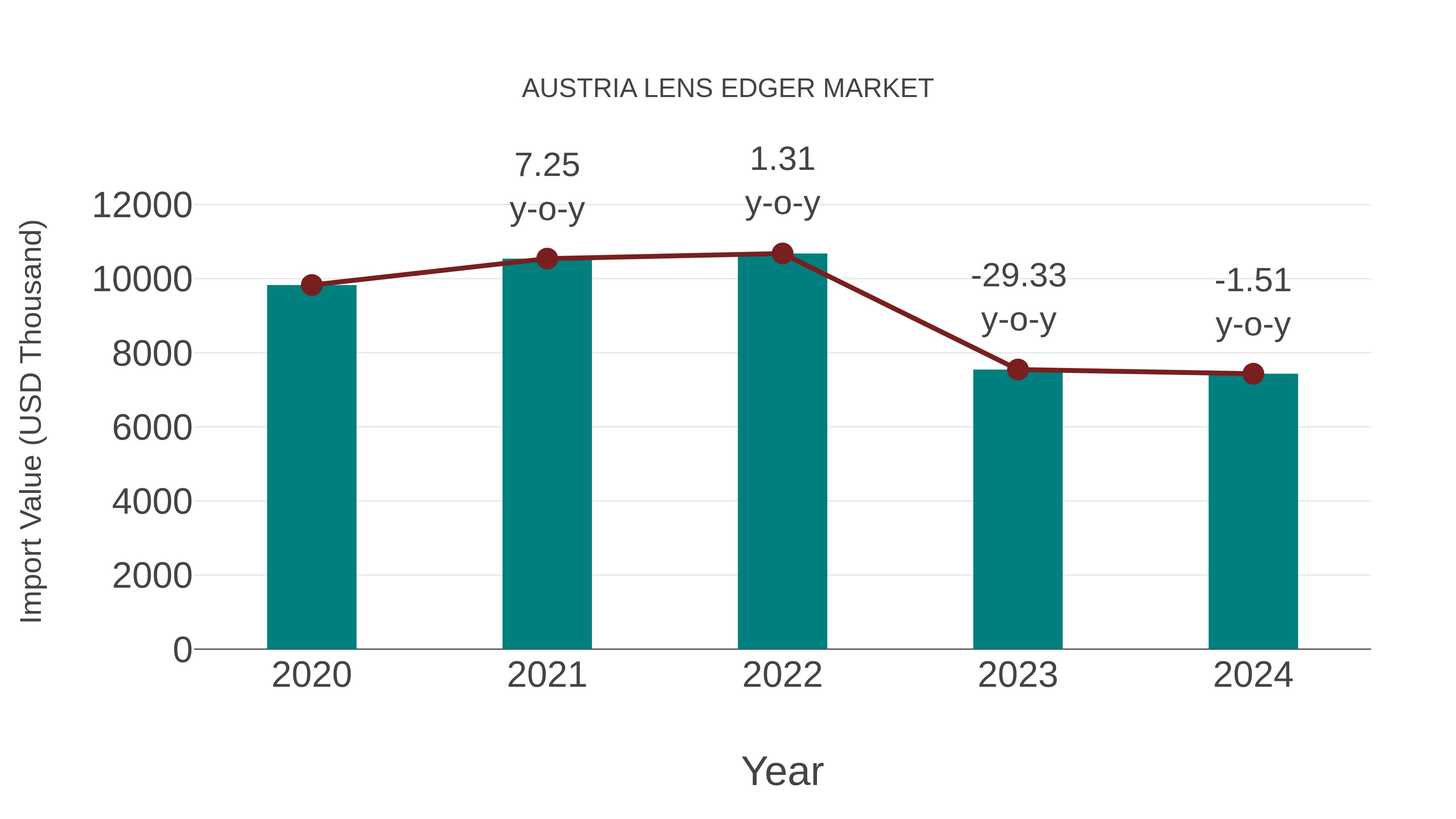  Austria Lens Edger Market: Import Trend Analysis