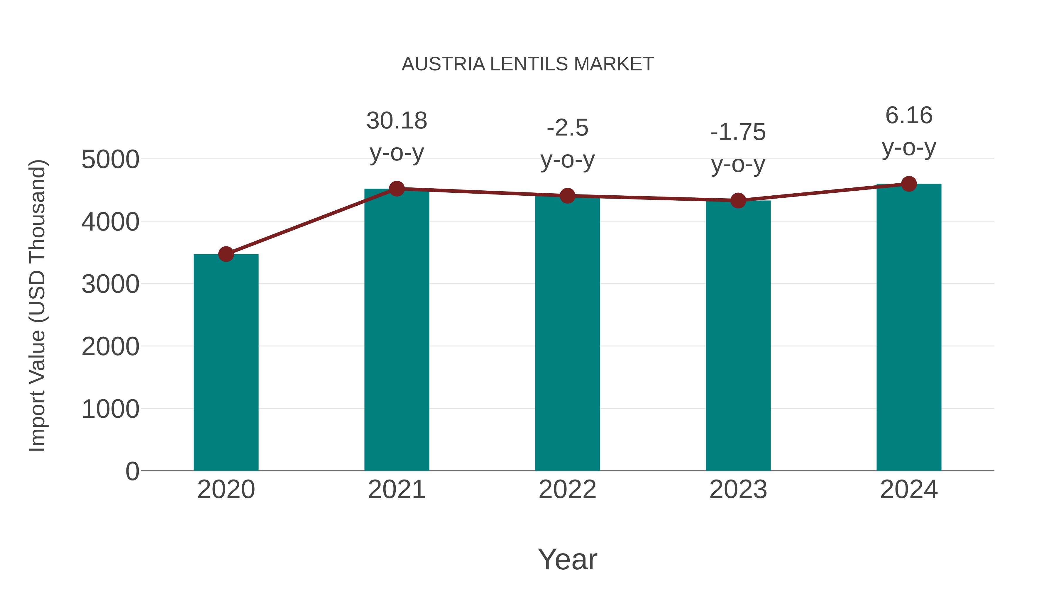  Austria Lentils Market: Import Trend Analysis