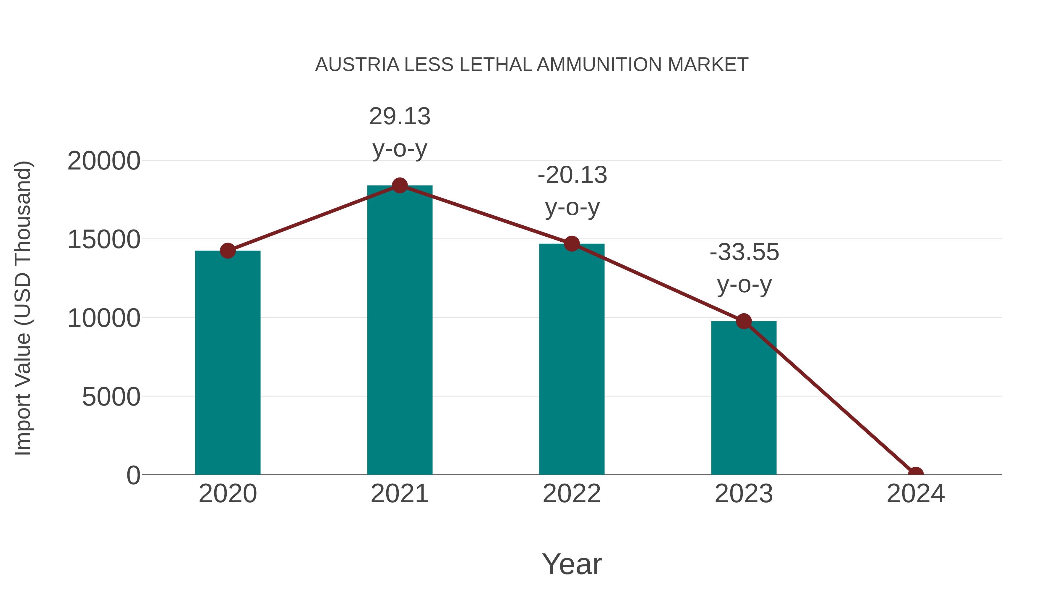  Austria Less Lethal Ammunition Market: Import Trend Analysis