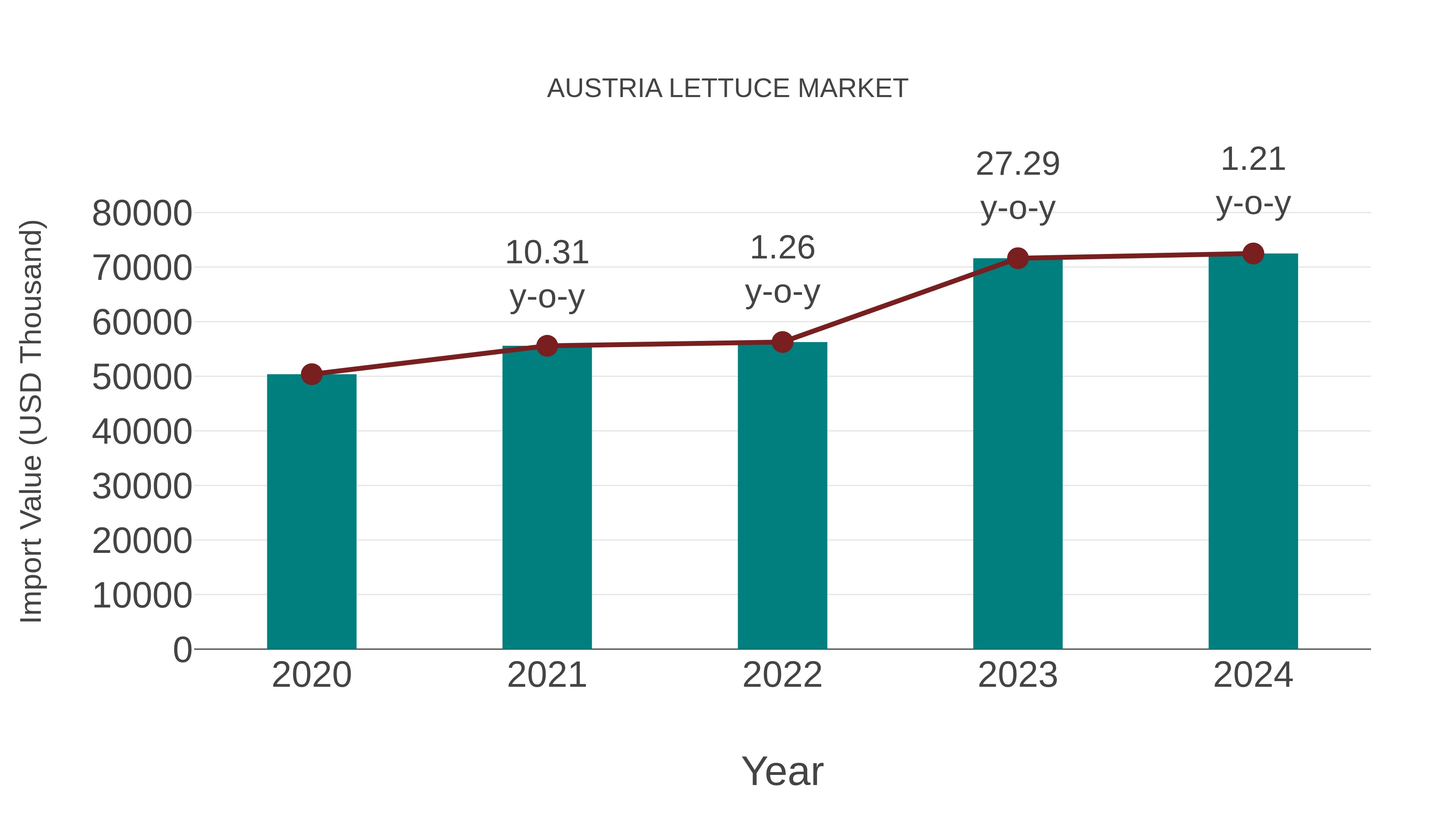  Austria Lettuce Market: Import Trend Analysis