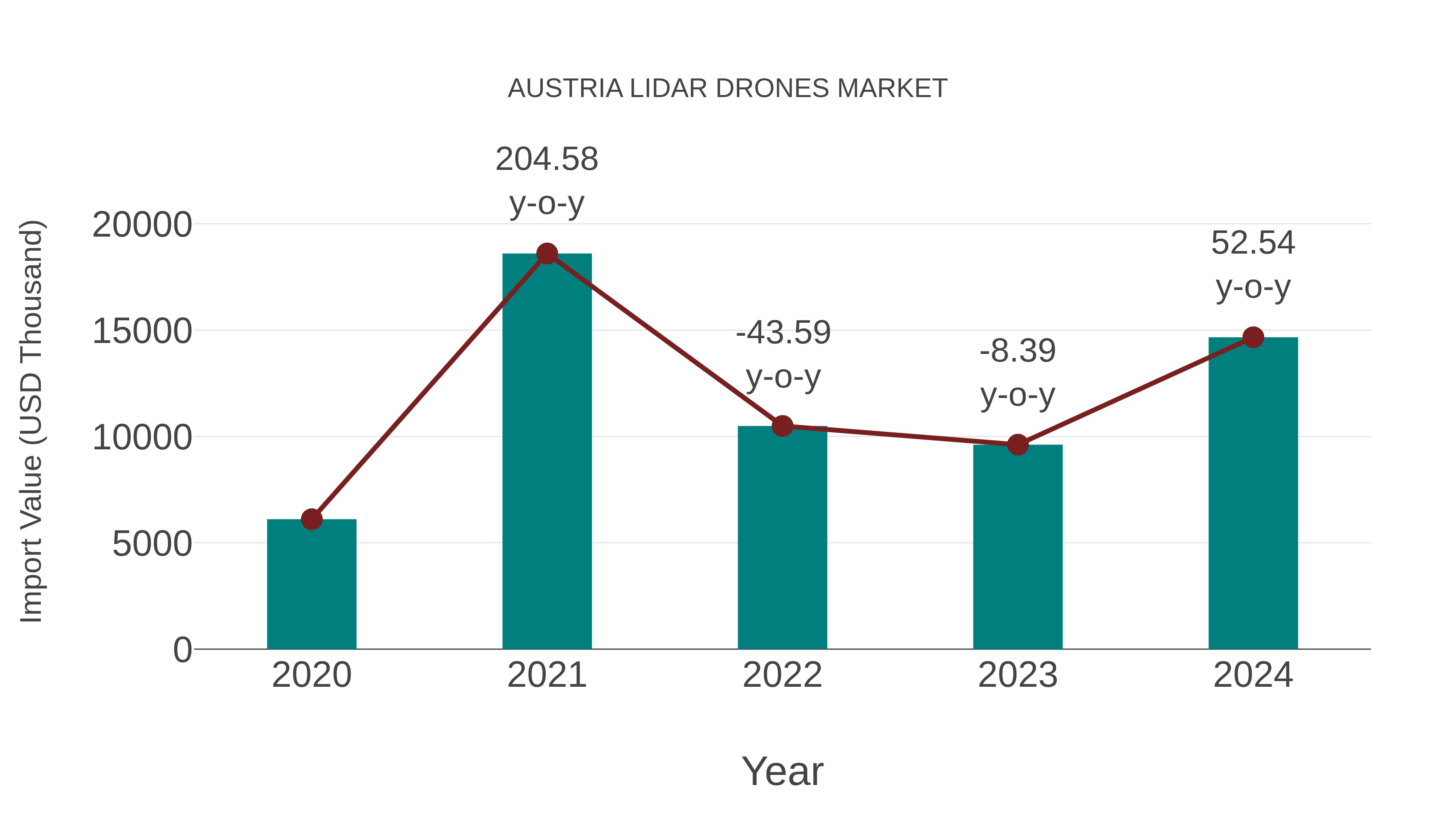 Austria Lidar Drones Market: Import Trend Analysis