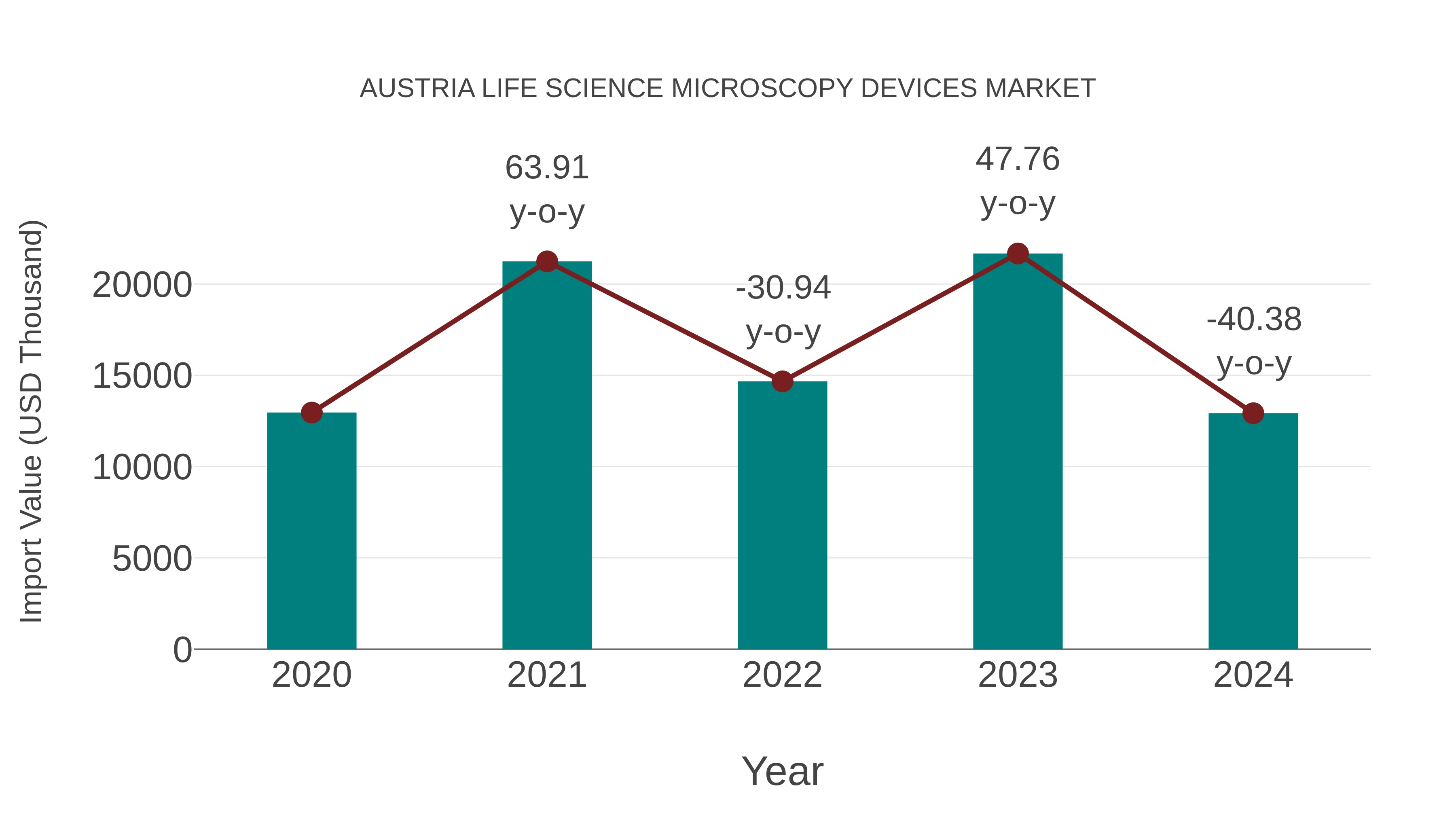 Austria Life Science Microscopy Devices Market: Import Trend Analysis