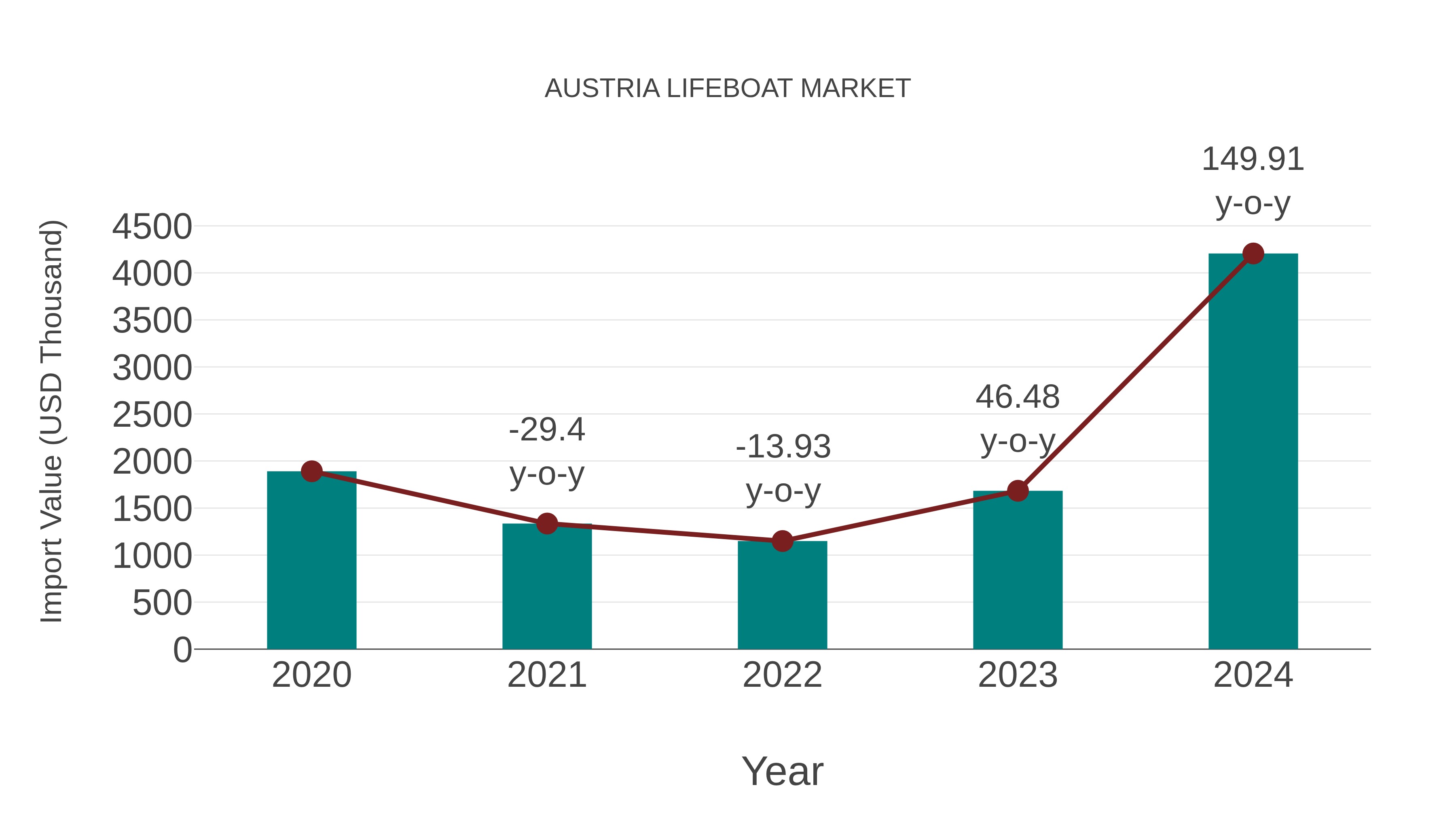  Austria Lifeboat Market: Import Trend Analysis
