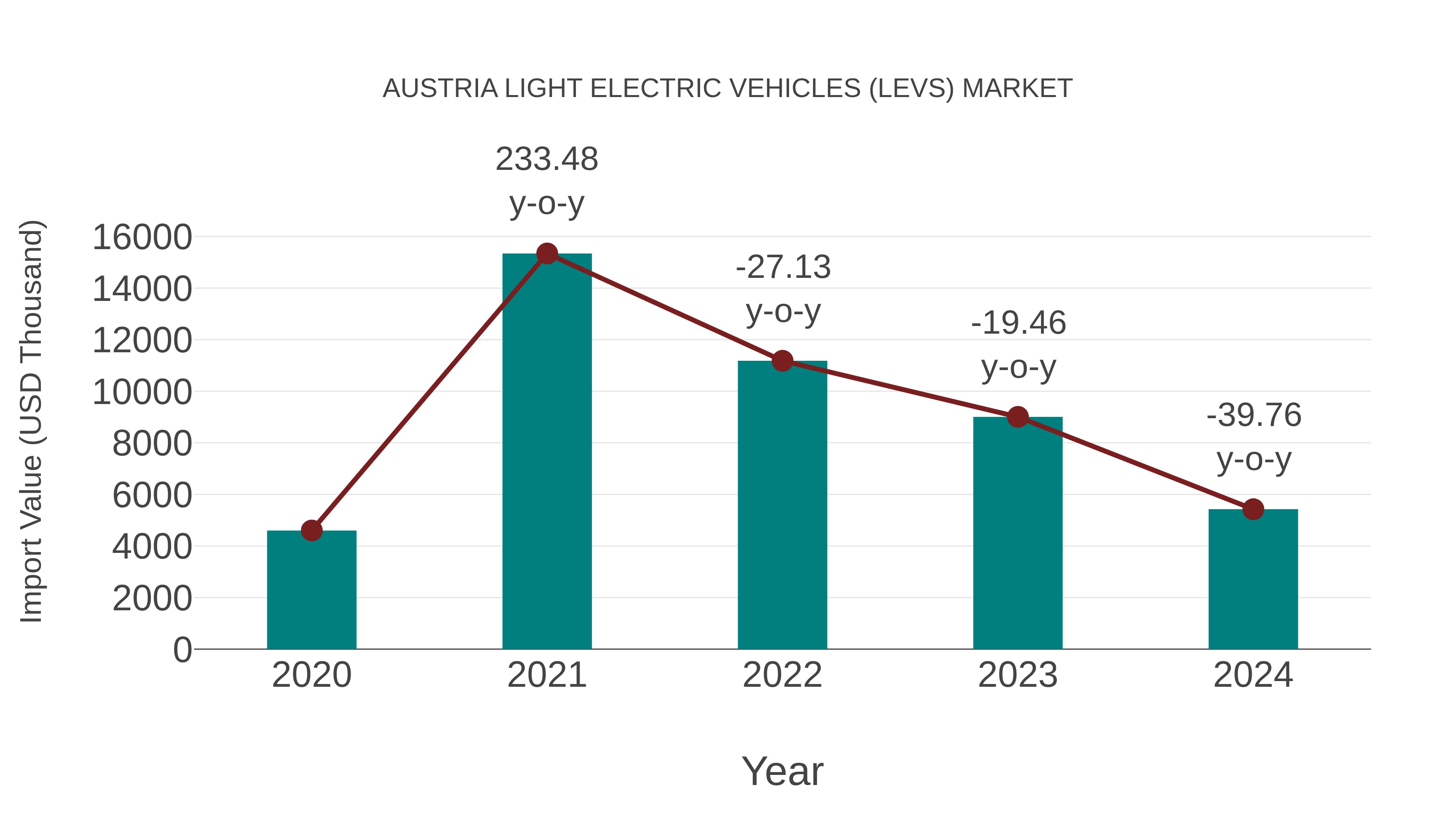  Austria Light Electric Vehicles (Levs) Market: Import Trend Analysis