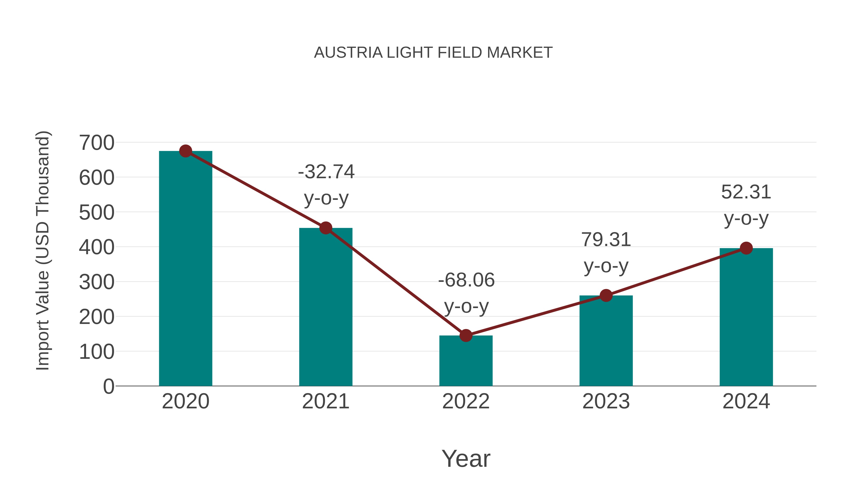  Austria Light Field Market: Import Trend Analysis