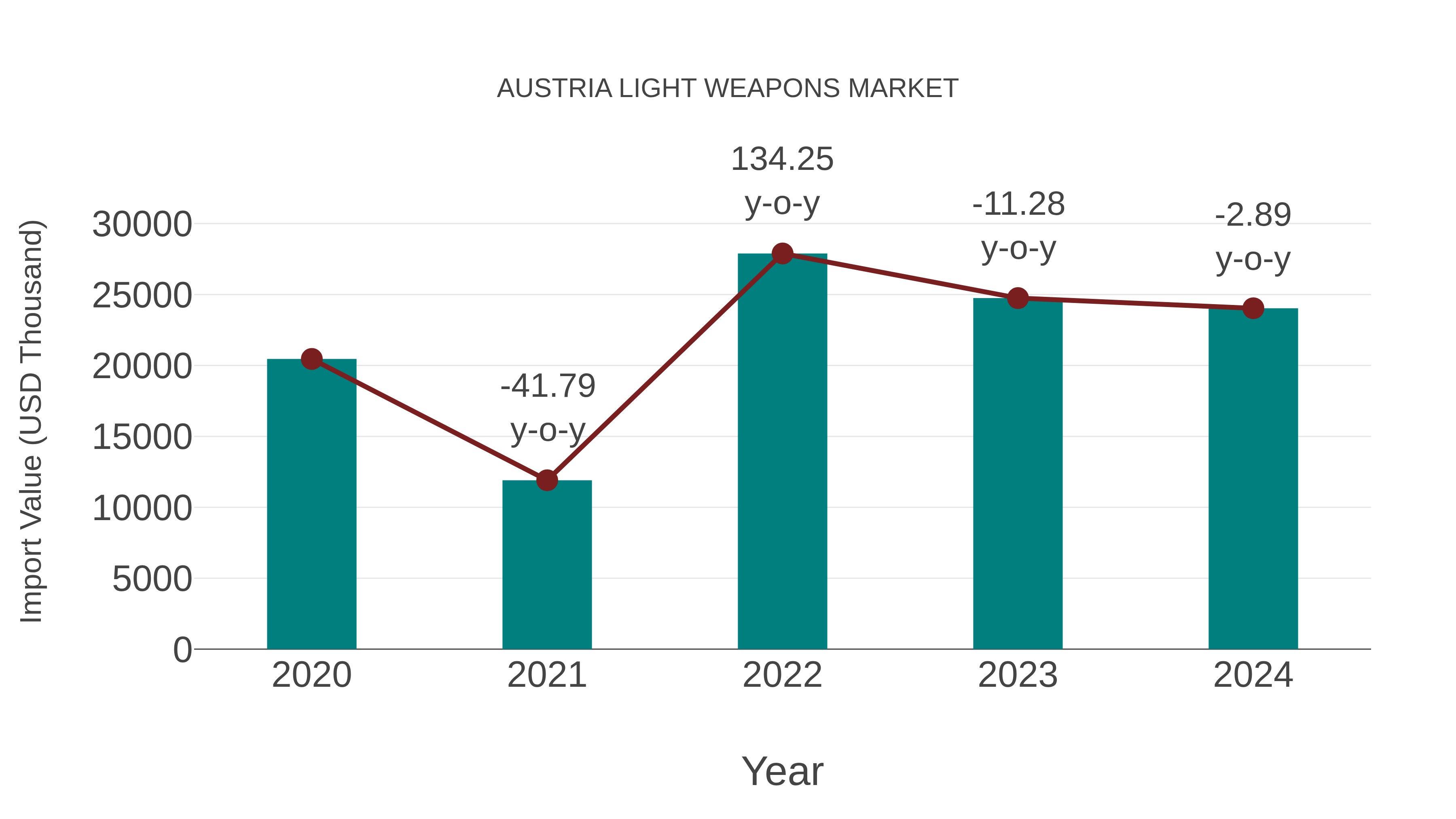  Austria Light Weapons Market: Import Trend Analysis